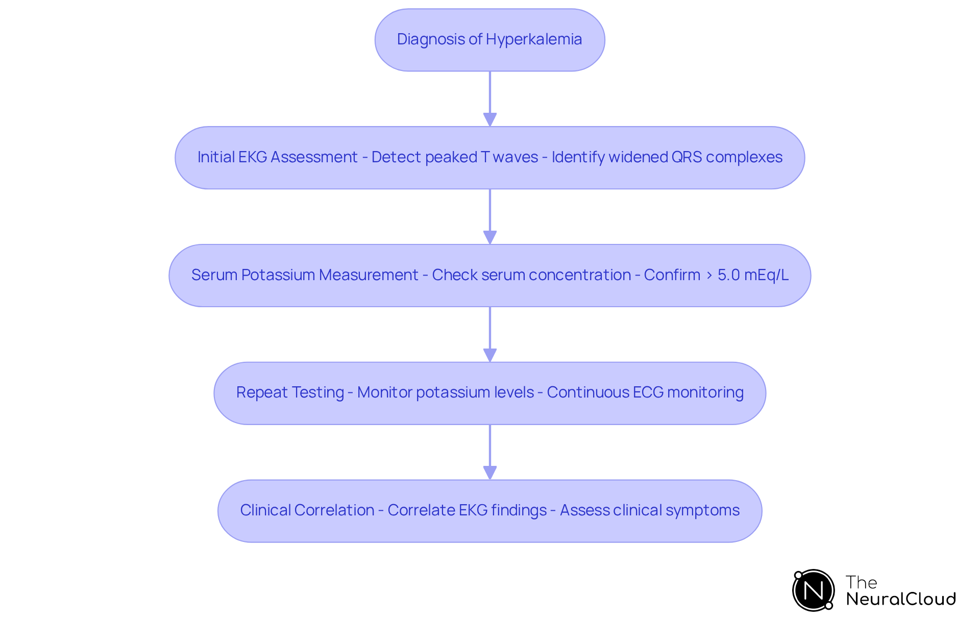 This flowchart guides you through the steps of diagnosing hyperkalemia. Start with the initial EKG assessment and follow the arrows to see each subsequent action needed for an accurate diagnosis.