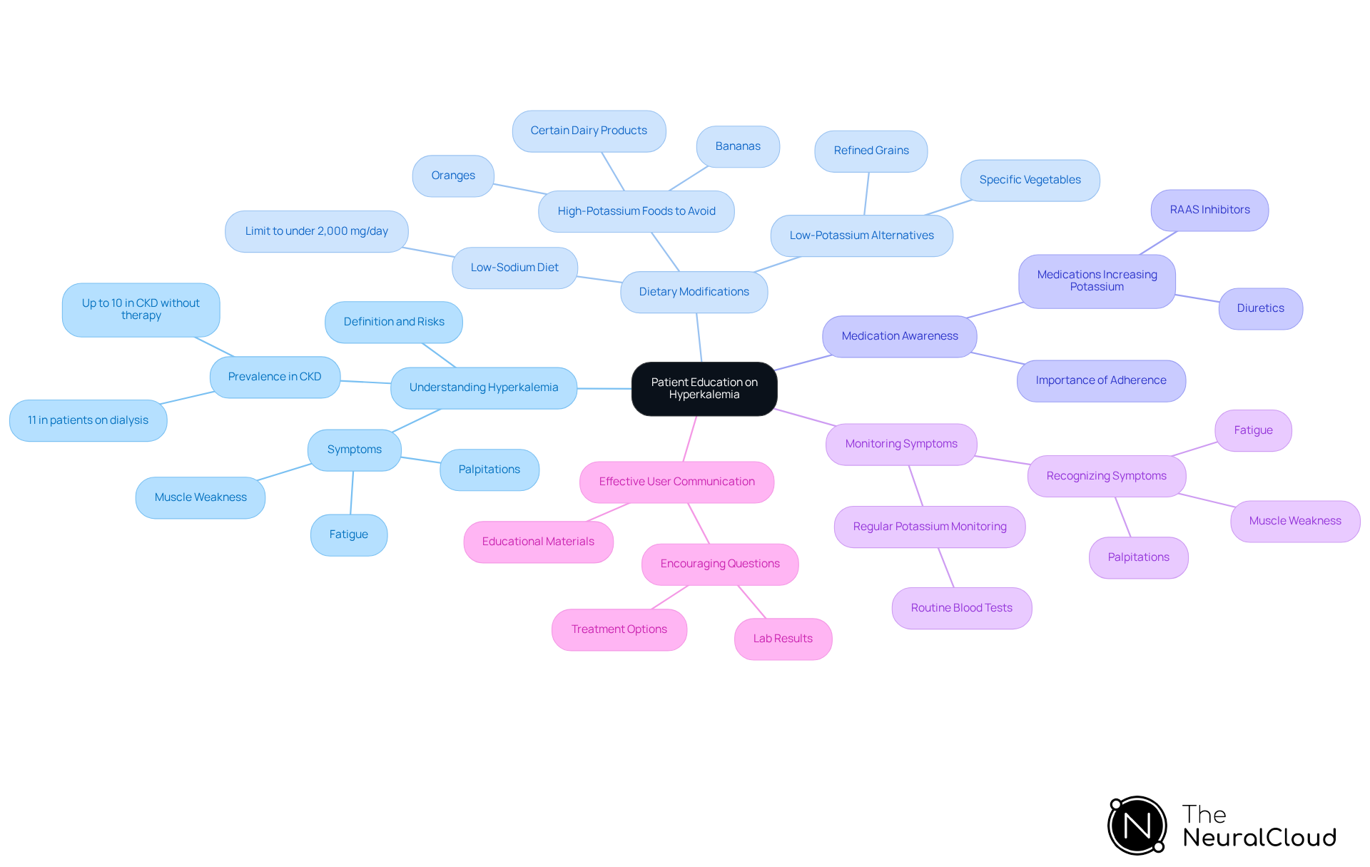 The center represents the main topic of patient education. Each branch shows an important aspect of managing hyperkalemia, and the sub-branches provide additional details. Follow the connections to understand how each part contributes to effective management strategies.