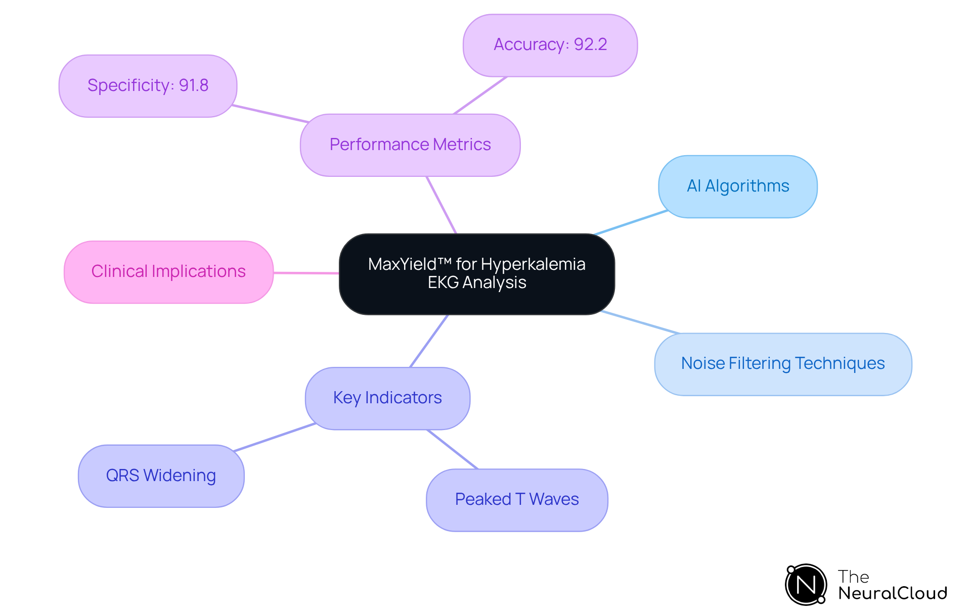 Start with the central concept of MaxYield™, then explore its features and performance metrics through the branches. Each branch provides insights into how this technology improves EKG analysis for hyperkalemia.