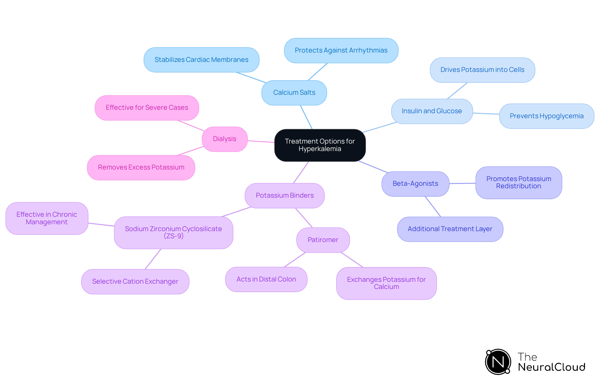 At the center, we have the main topic of hyperkalemia treatments. Each branch represents a different treatment method, with further details on how they help manage elevated potassium levels — explore the branches to understand the options available for effective treatment.
