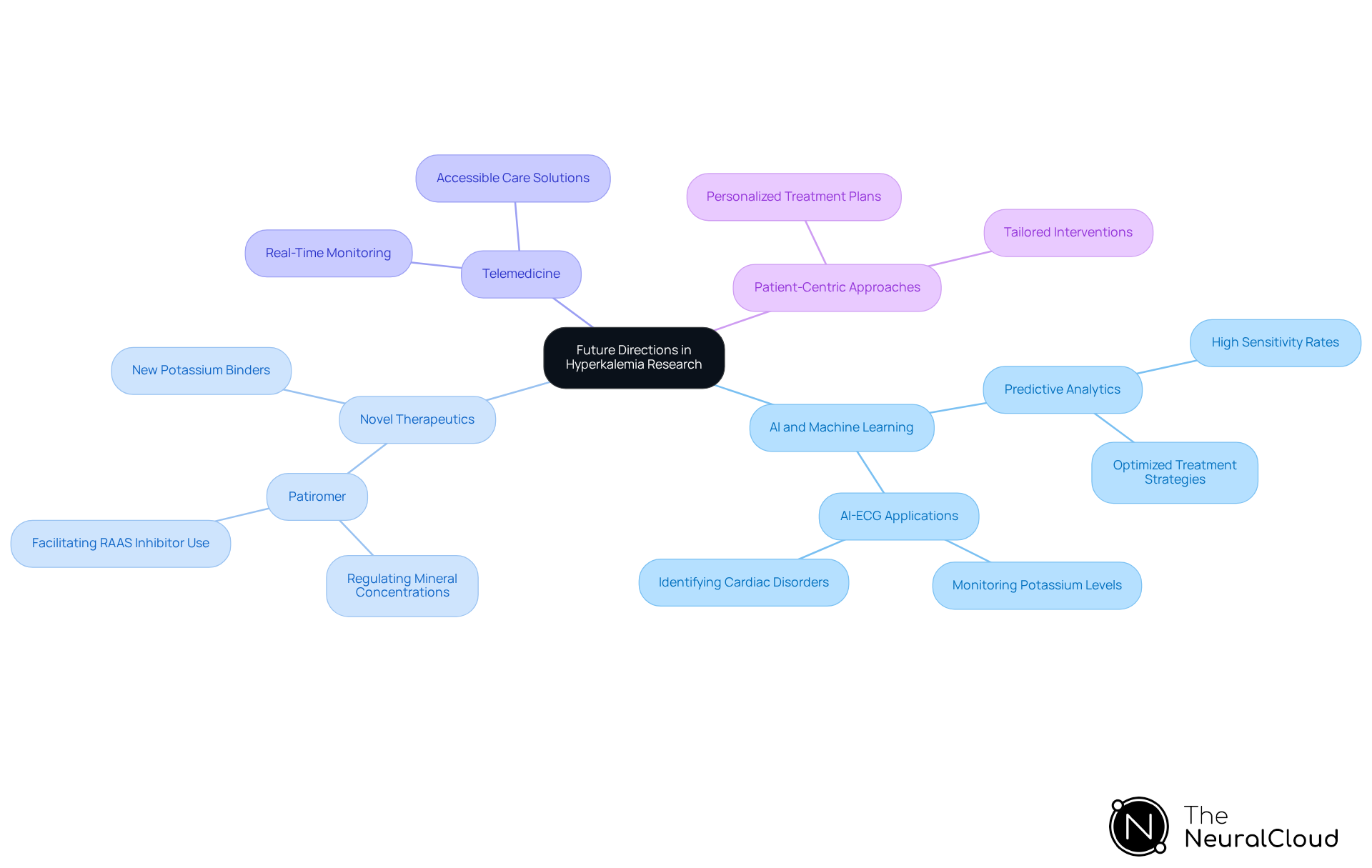 The center represents the main theme of research directions, while each branch expands into specific areas of focus. Explore the sub-branches for detailed innovations and their potential impacts on patient care.
