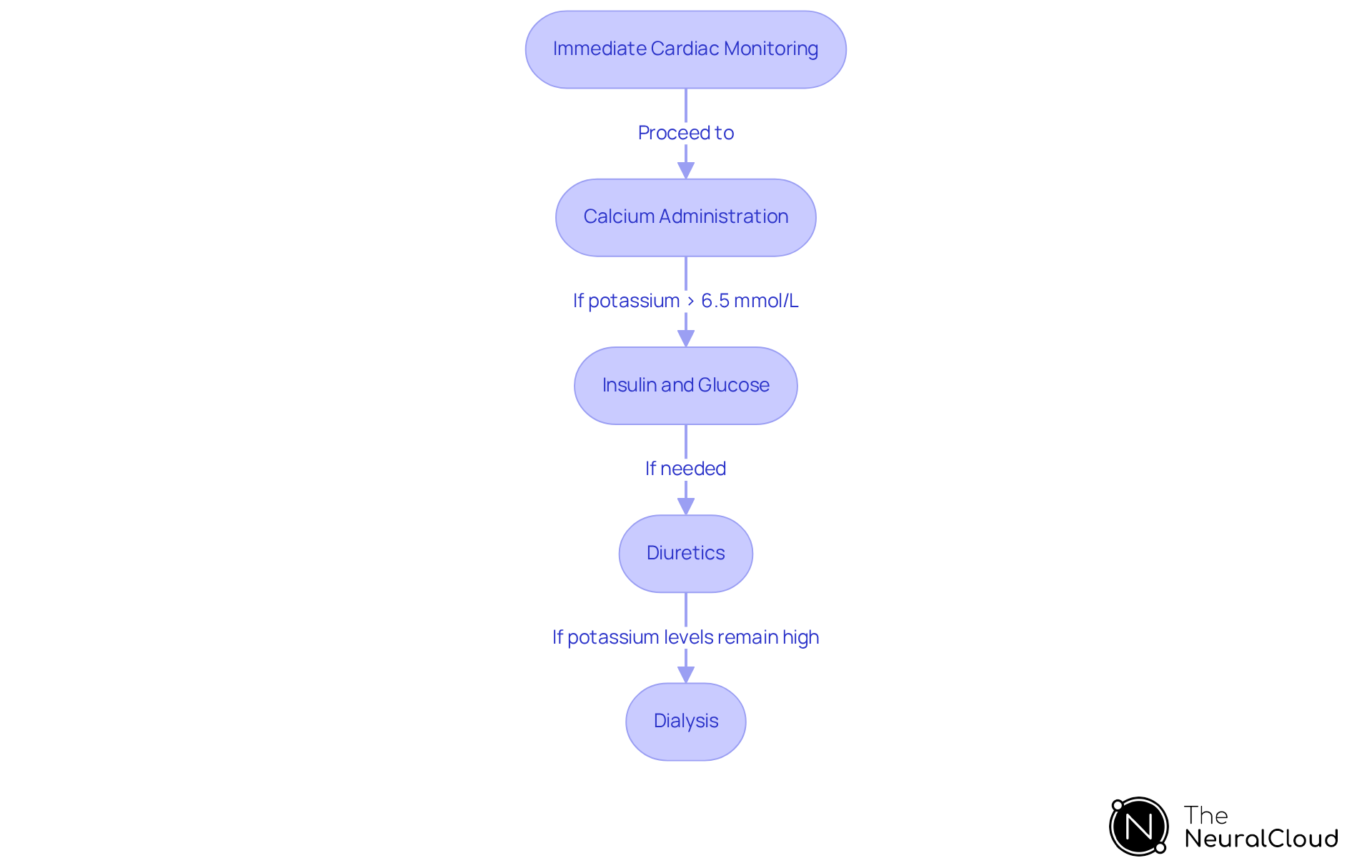 This flowchart outlines the necessary steps to manage elevated potassium levels. Follow the arrows to see the order of interventions, where each box provides a brief description of what to do.