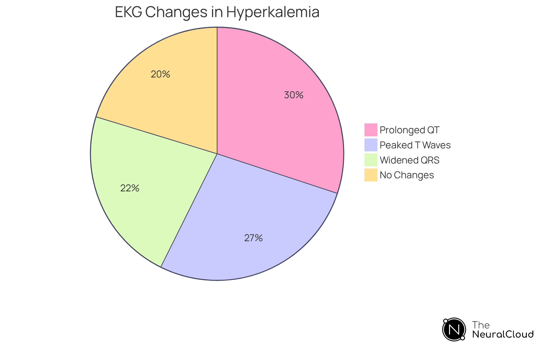This chart shows how many individuals with high potassium levels exhibit specific EKG changes. Each slice represents a type of change; the bigger the slice, the more common that change is among patients.