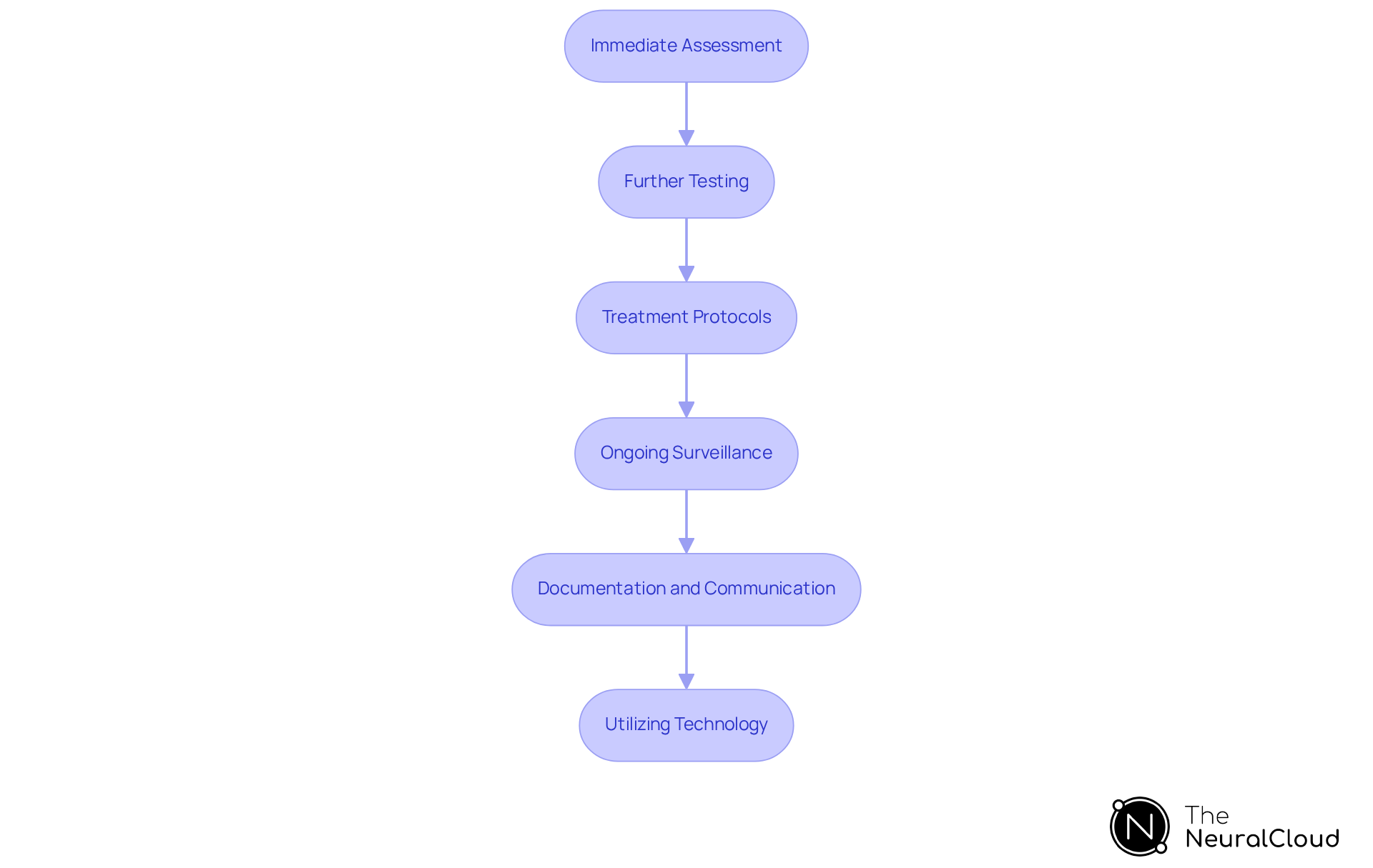 Each box represents a critical step in managing a patient after identifying hyperacute T waves. Follow the arrows to see how each action leads to the next, ensuring a structured approach to patient care.
