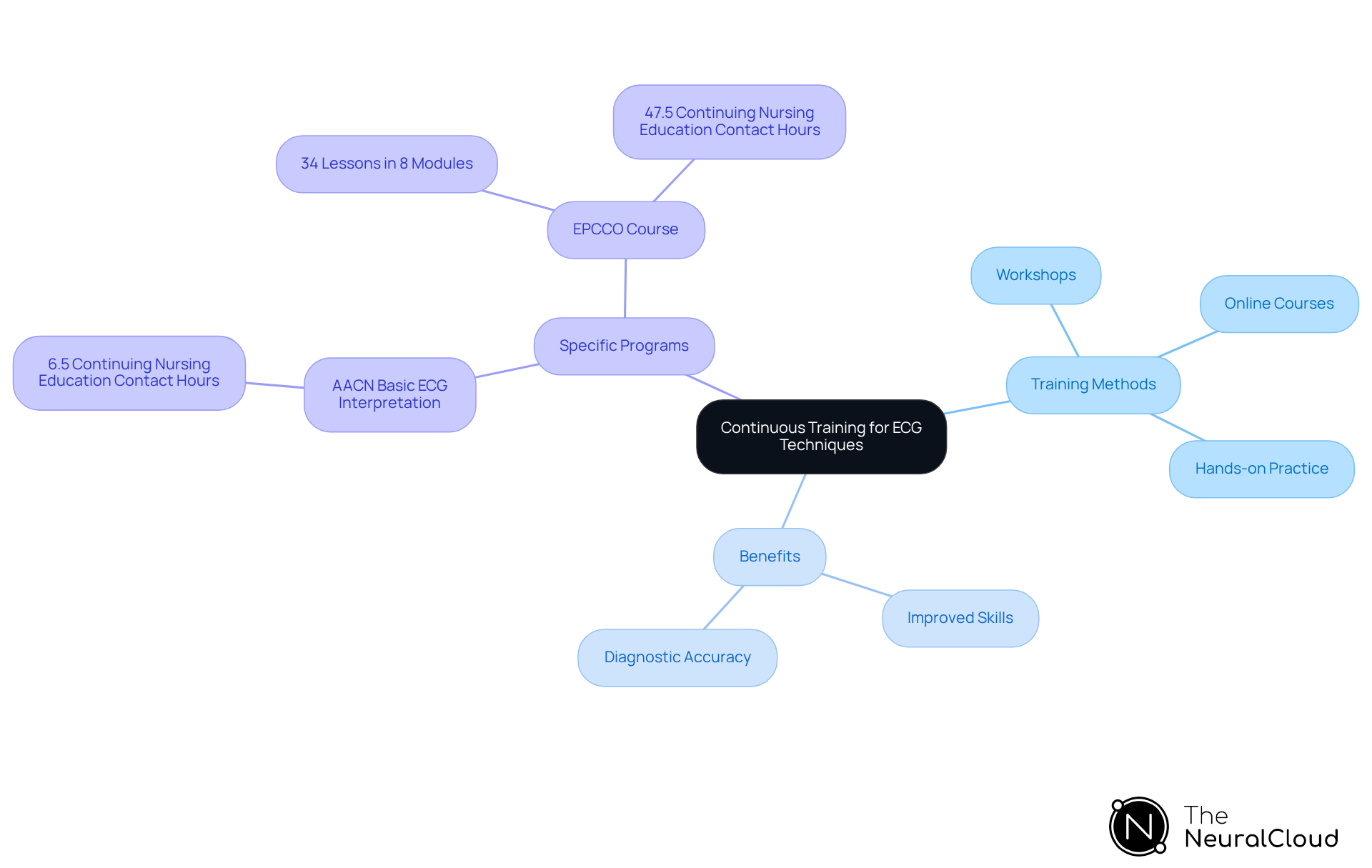 This mindmap shows how continuous training in ECG techniques is structured. Start at the center with the main theme, then explore the branches to see different training methods and their benefits for healthcare professionals.