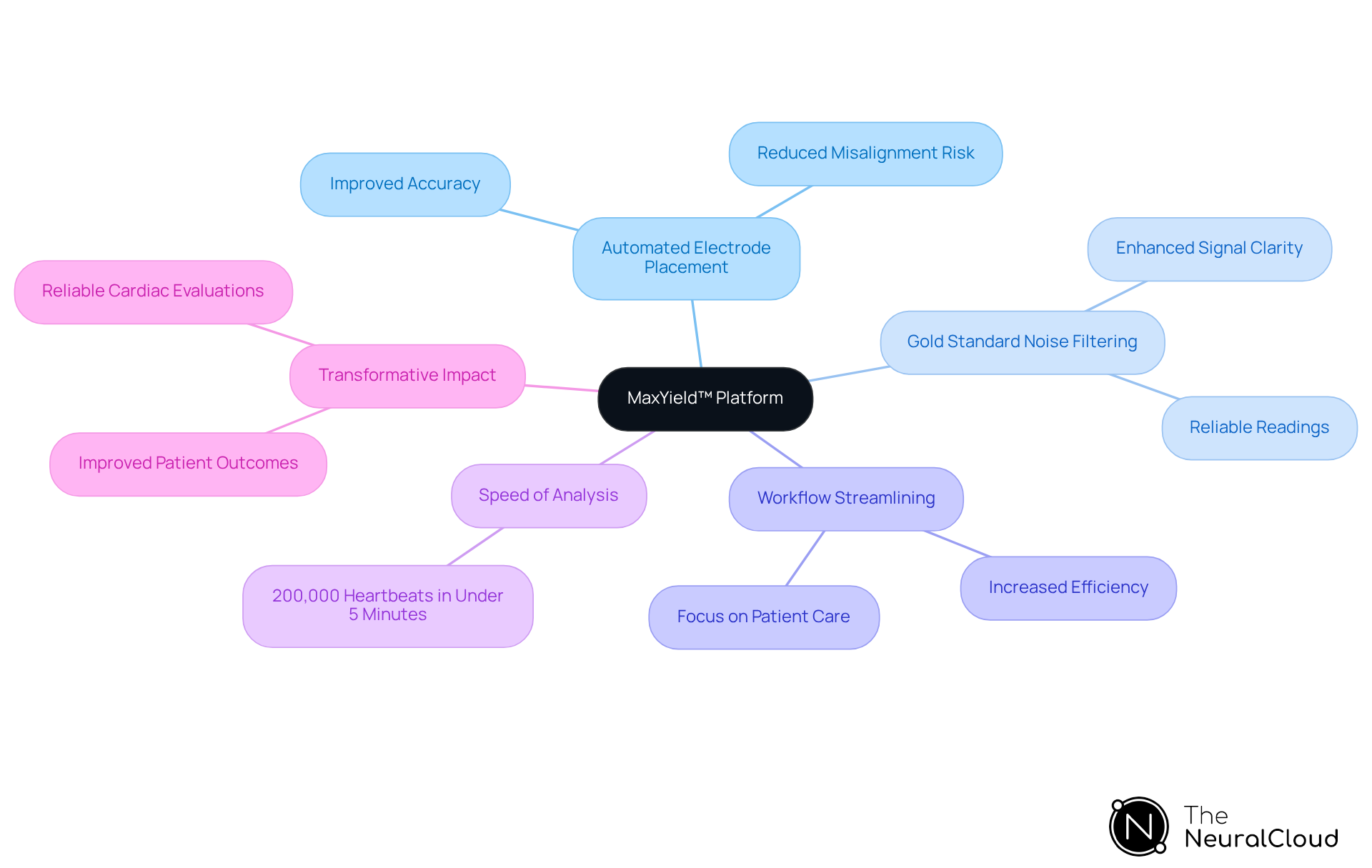 The center node represents the MaxYield™ platform. Each branch shows a key feature, and the sub-branches highlight the specific advantages it brings to ECG analysis and patient care.
