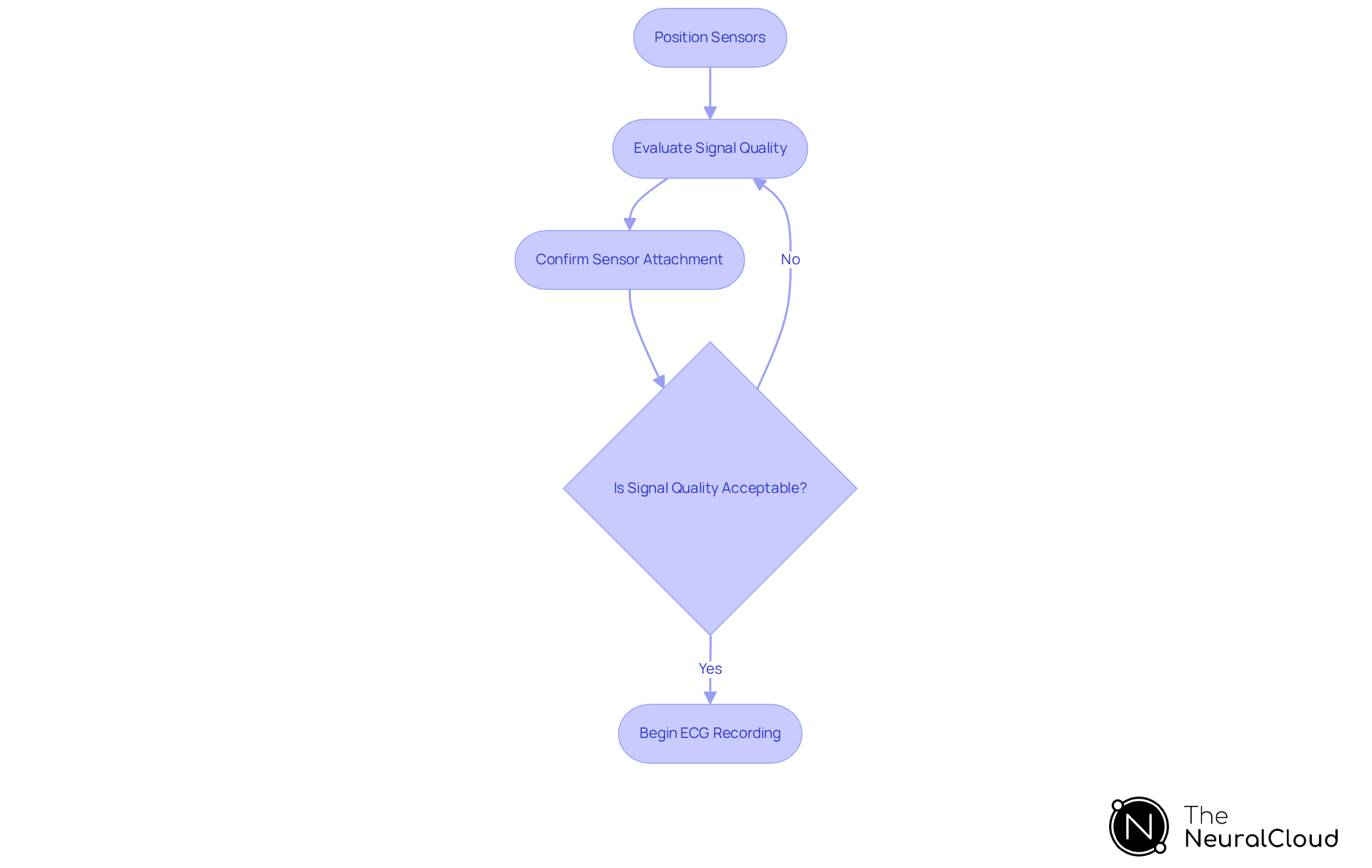 This flowchart guides you through the steps for verifying ECG sensor placement. Start at the top and follow the arrows to see what actions to take before beginning the ECG recording.