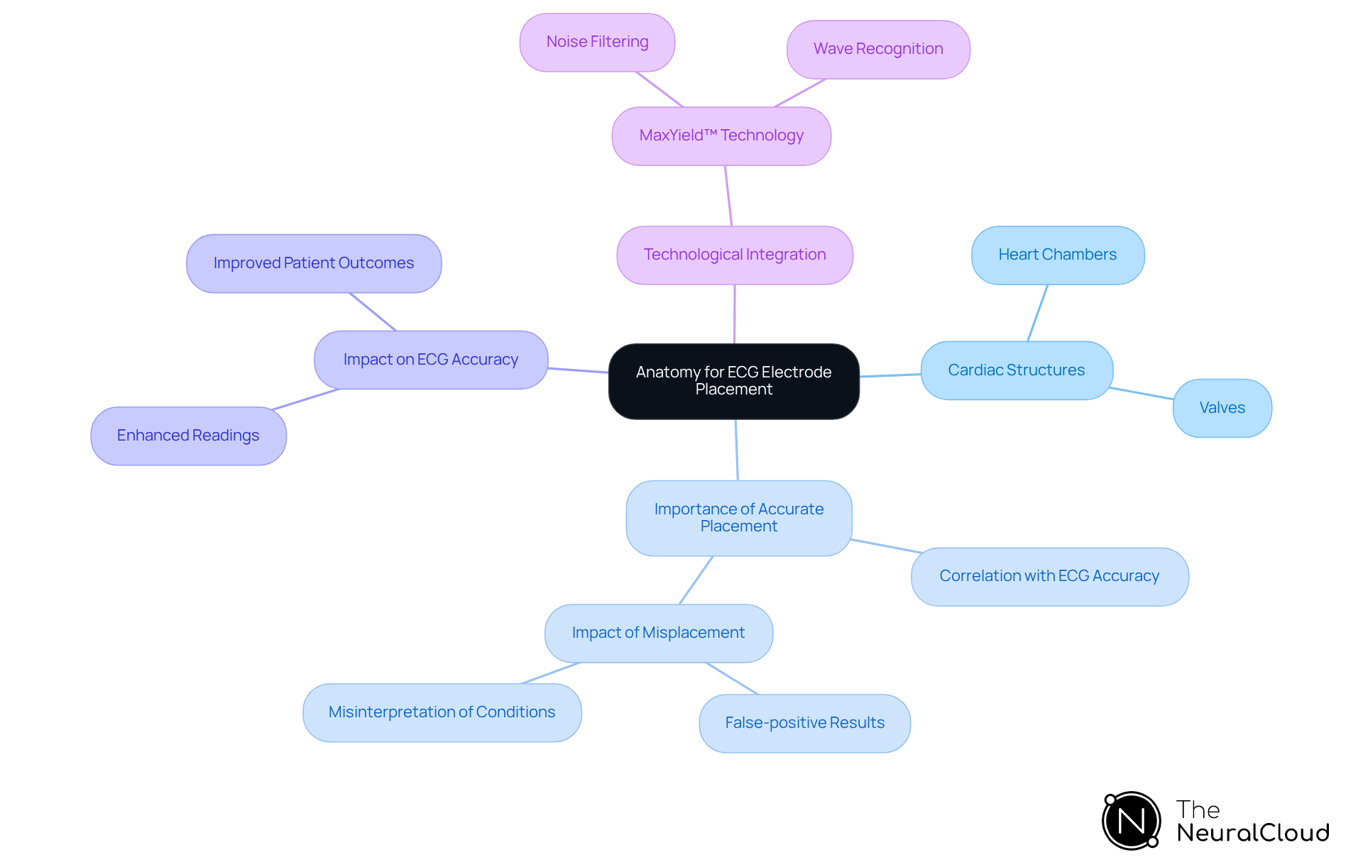 The central node represents the main theme of anatomy in ECG placement, with branches showing related concepts and their importance. Follow the branches to explore how anatomy connects to improved ECG outcomes.