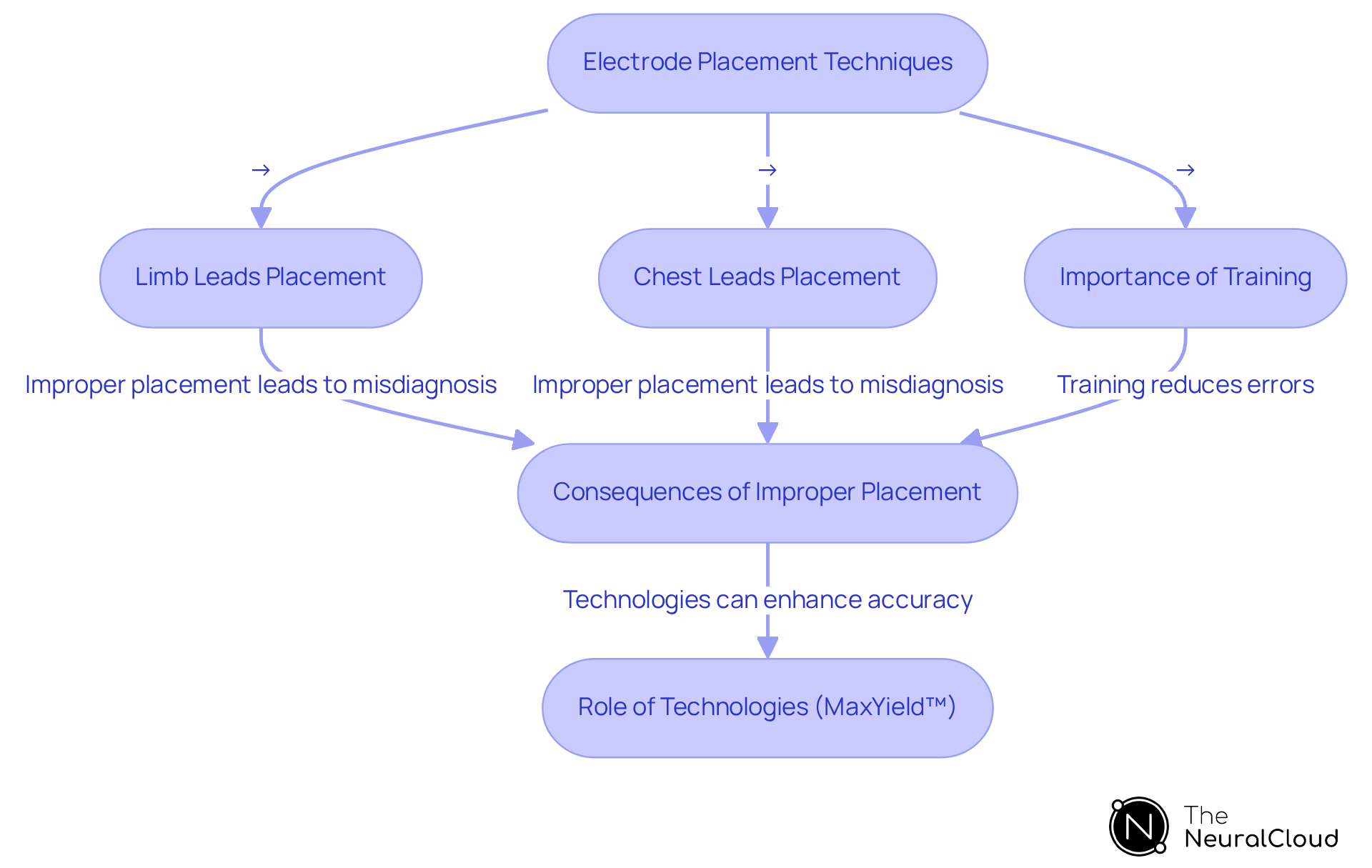 This flowchart guides you through the steps of placing ECG electrodes correctly. It shows which leads go where, the importance of training to avoid mistakes, and how new technology can help ensure accuracy in readings.