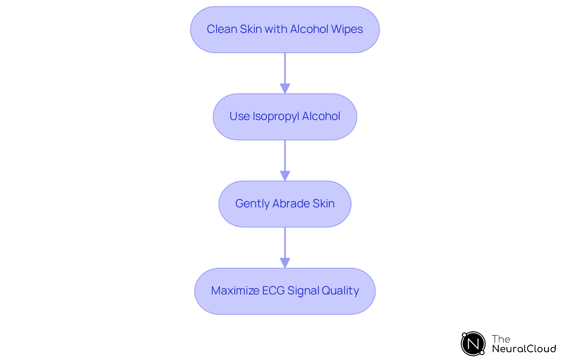 Follow the arrows from top to bottom to see how proper skin preparation improves ECG signal quality — each step is crucial for achieving the best results.