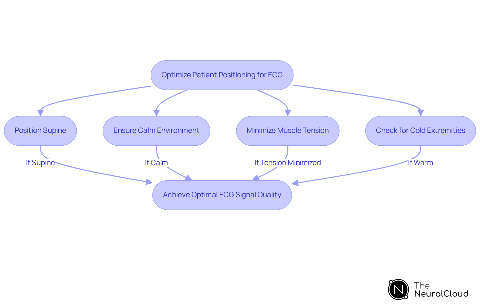 Follow the steps to ensure optimal positioning for ECG readings — each box outlines a key action or consideration for enhancing signal quality.