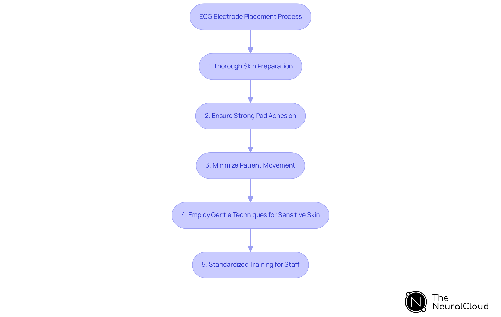 Each step in the flowchart shows a crucial action in the electrode placement process. Follow the arrows to understand how each step connects to improve ECG accuracy.