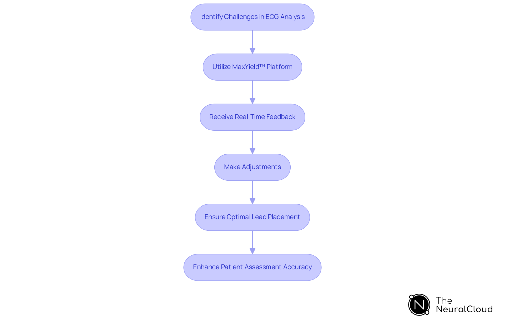 Follow the steps from identifying challenges to using technology and making adjustments — each step builds on the previous one for better ECG results.