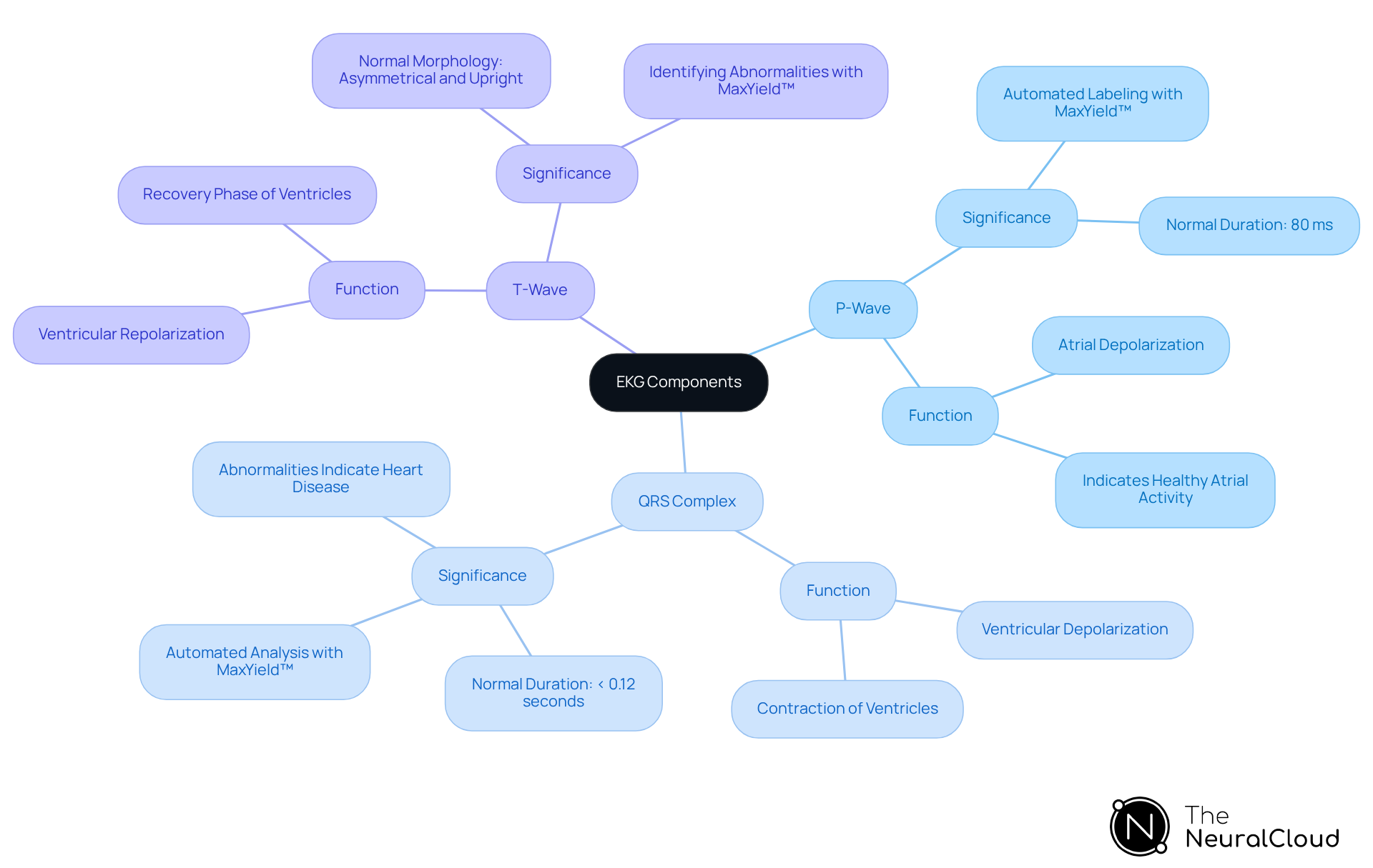 In the center, you'll find the main topic of EKG components. From there, explore each branch for detailed insights on P-Waves, QRS Complexes, and T-Waves, including their roles in heart function and diagnostics.