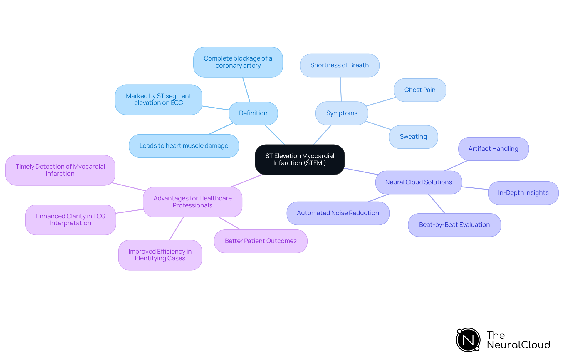 The central node represents STEMI, with branches illustrating its definition, symptoms, platform capabilities, and benefits for healthcare professionals. Each branch shows related information, making it easy to grasp the connections and importance of timely diagnosis.
