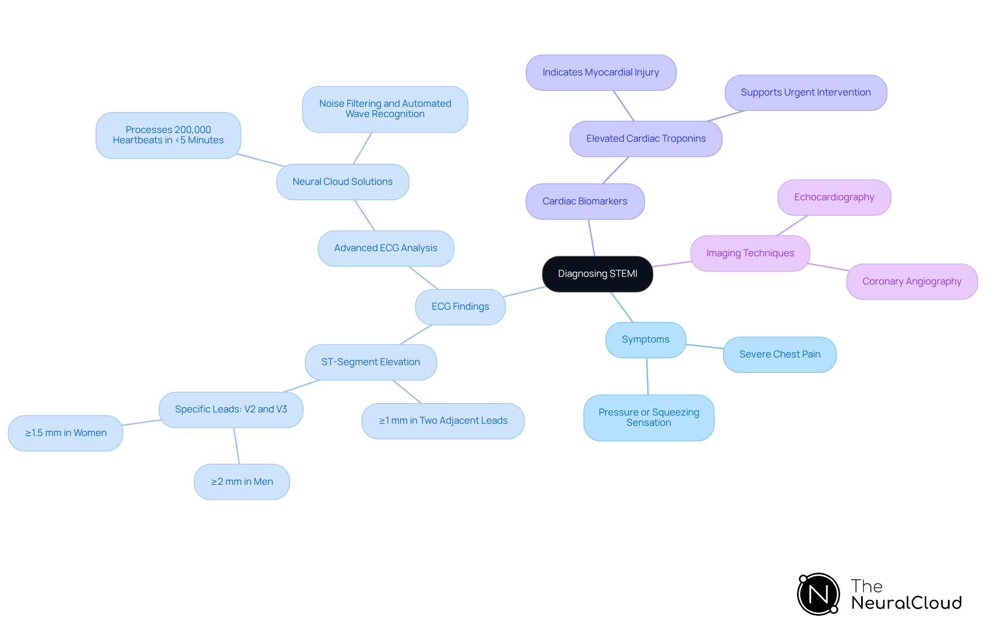 The center of the mindmap shows the main topic of diagnosing STEMI. Each branch represents a different diagnostic criterion, with further details branching off to illustrate specific indicators and methods.