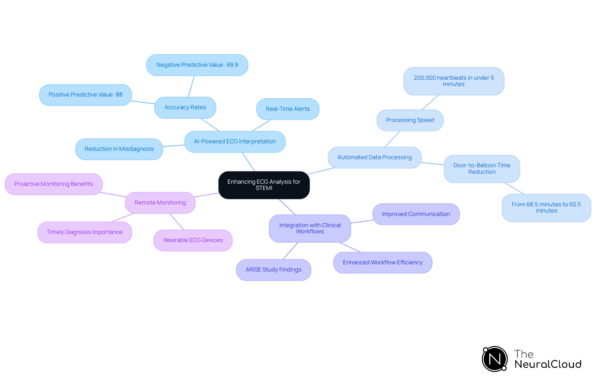 The central idea is enhancing ECG analysis, with branches showing different technological advancements. Each branch highlights critical features and benefits, helping you understand how these technologies improve patient care.