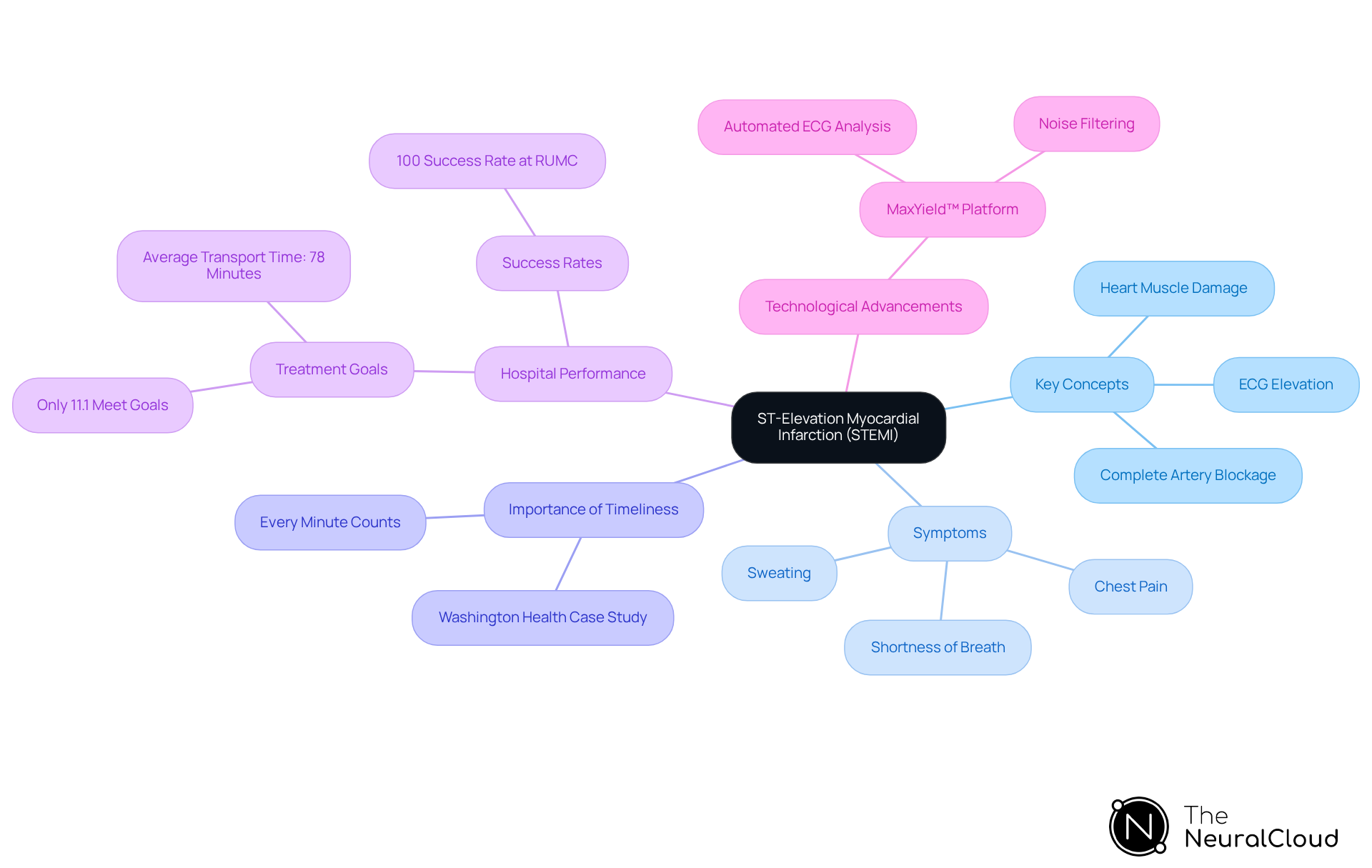 This mindmap breaks down the essential aspects of STEMI, helping you see how symptoms, urgency, treatment standards, and technology fit together in understanding and managing this critical condition.