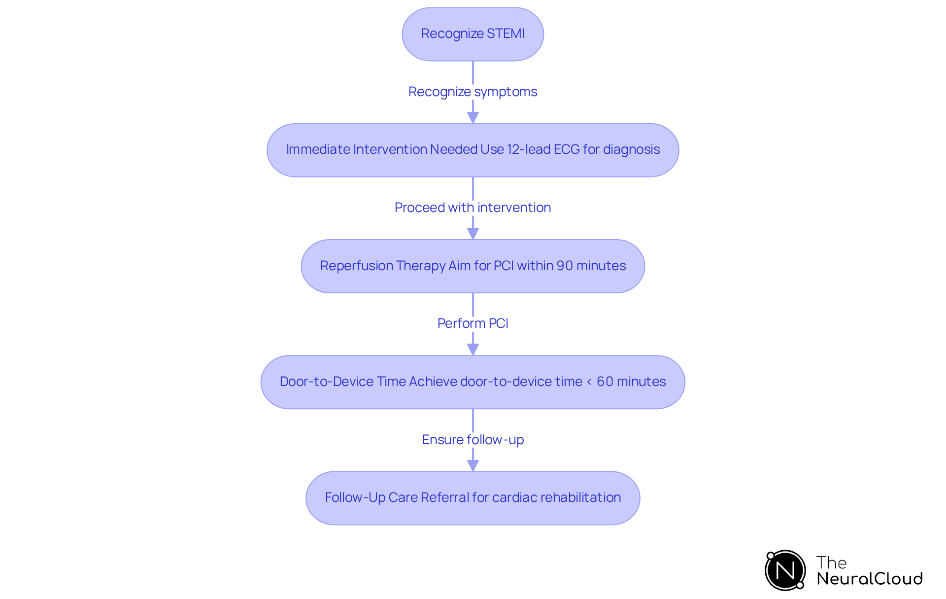 Each box represents a critical step in the response to a heart attack. Follow the arrows to see how one action leads to the next, illustrating the coordinated effort needed for effective treatment.