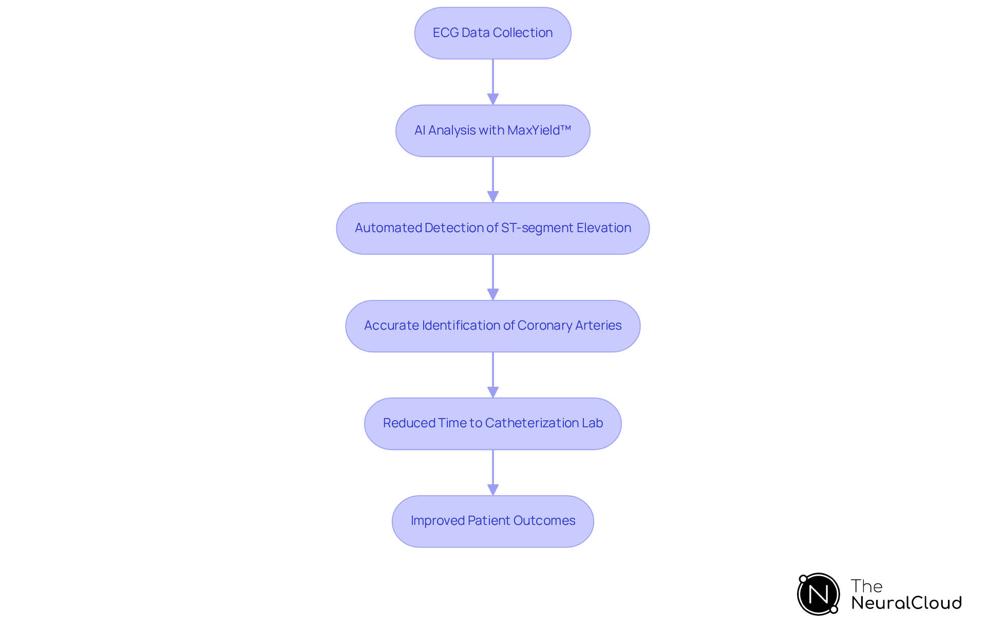 Follow the arrows to see how advanced ECG technologies enhance the diagnostic process — each step builds on the previous one, leading to better patient care. The colors help you identify different stages of the process.