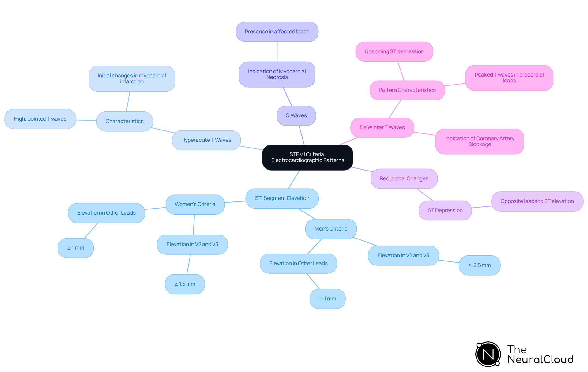 Each branch represents a key criterion for identifying STEMI. As you explore the branches, you'll see specific patterns and their significance, helping you understand how these elements contribute to diagnosis.