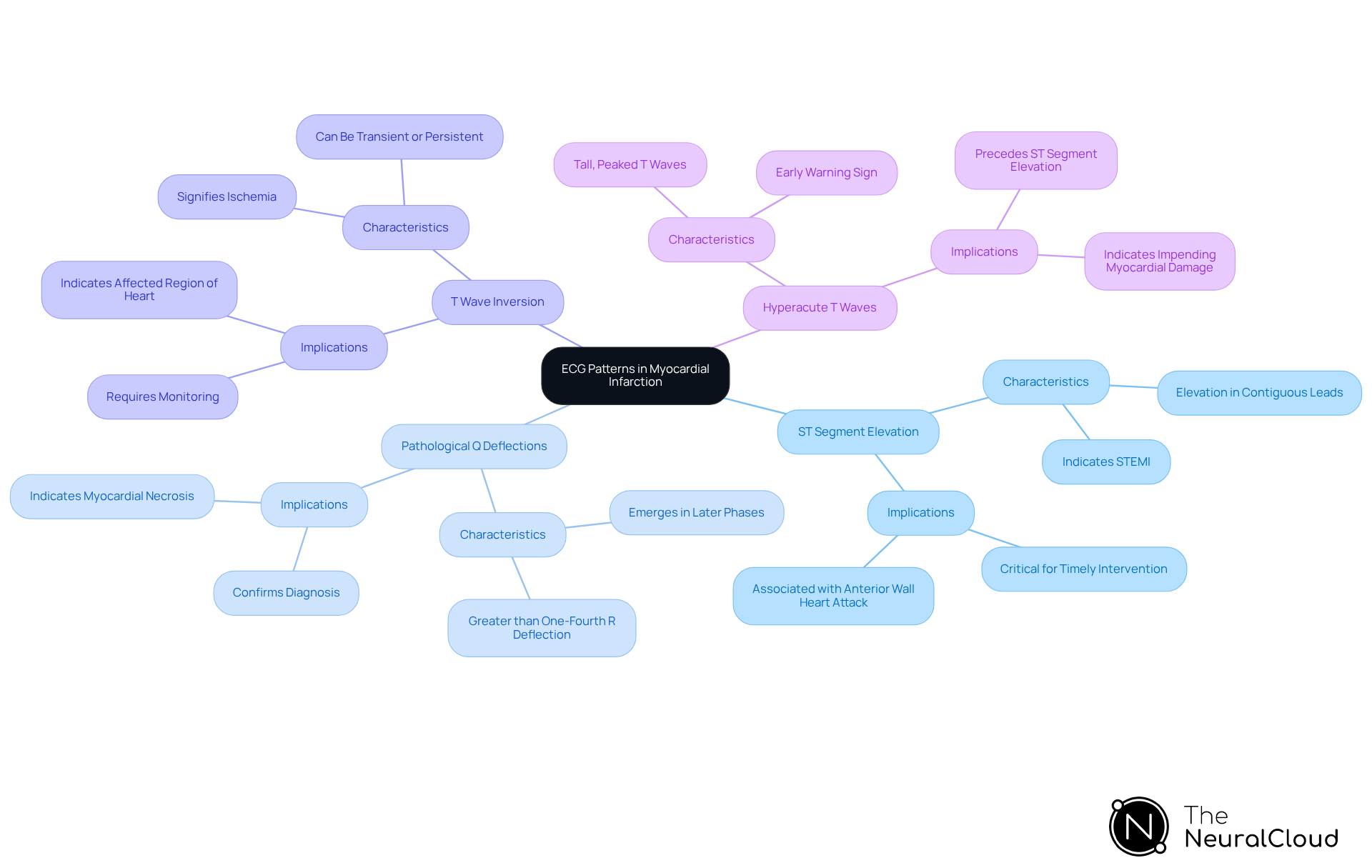 The center shows the main topic of ECG patterns related to heart attacks. Each branch reveals a specific pattern, with further details on what it indicates about heart conditions. Follow the branches to understand how each pattern contributes to diagnosing myocardial infarction.