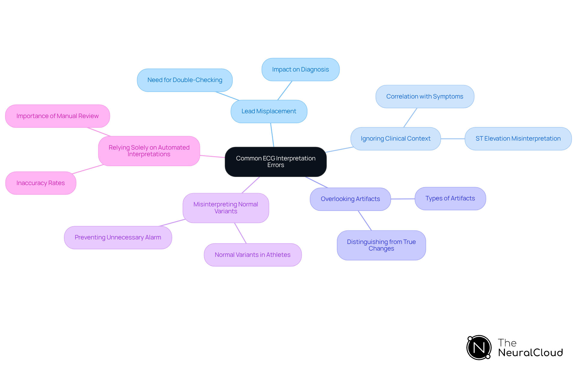 The center node represents the main topic of ECG interpretation errors. Each branch outlines a specific type of error, with further details and examples provided on sub-branches. This layout helps visualize the relationships and significance of each error in the context of ECG interpretation.