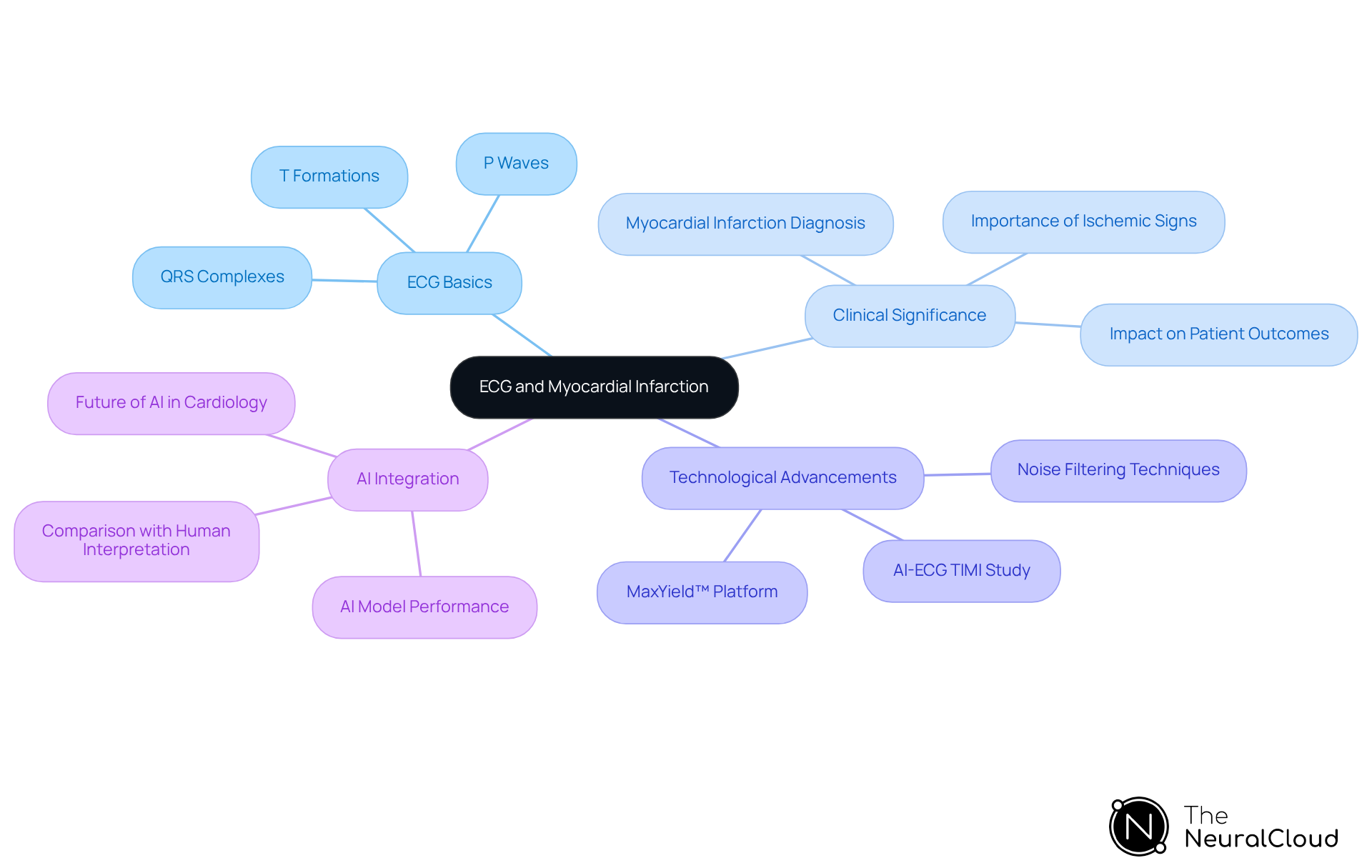 The central node represents the main topic, and each branch explores different aspects of ECGs and their importance in diagnosing heart conditions. The colors and layout help differentiate between sections, making it easier to follow along.