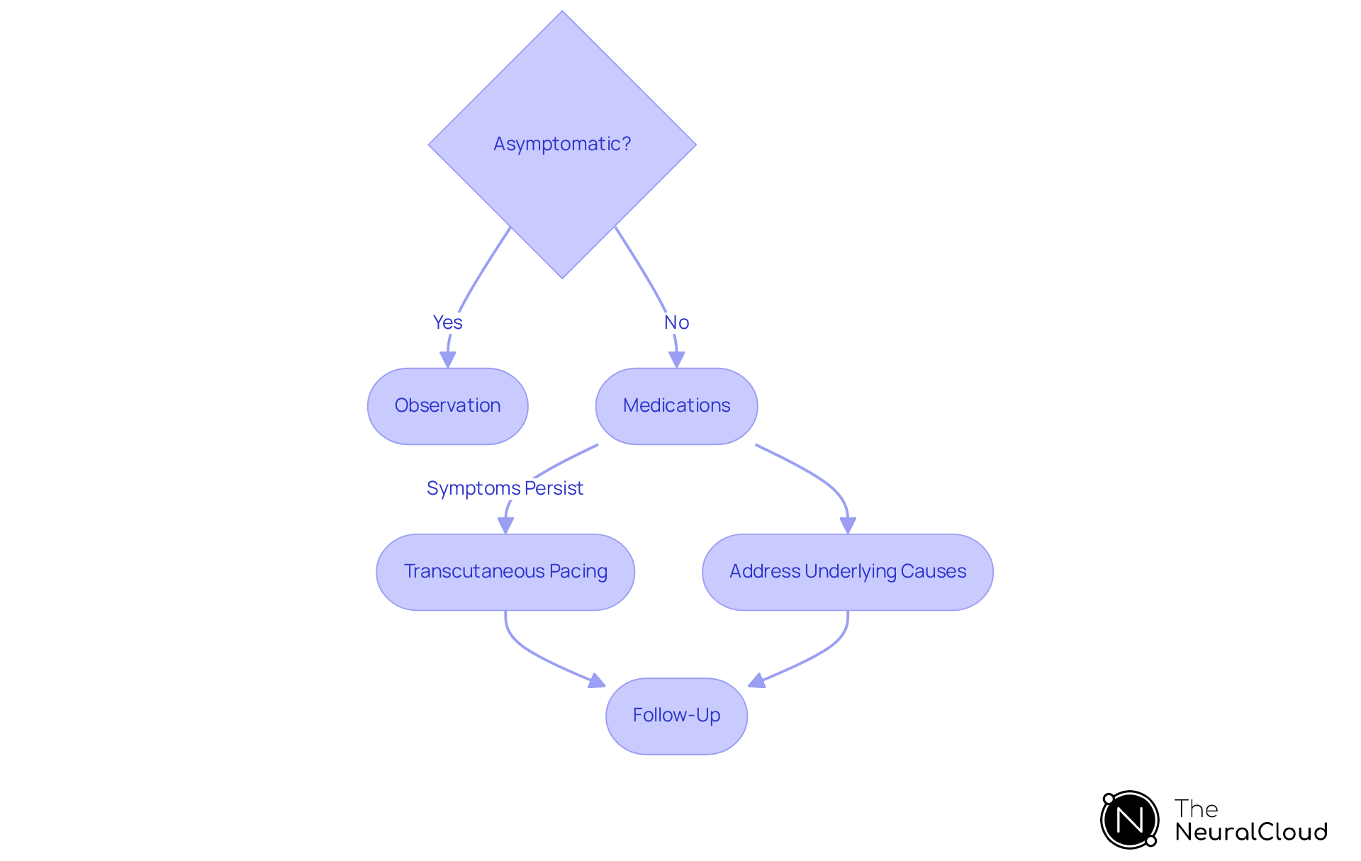 This flowchart guides you through the management process: start at the decision point regarding symptoms, and follow the paths to see what actions to take based on whether the patient is asymptomatic or symptomatic.