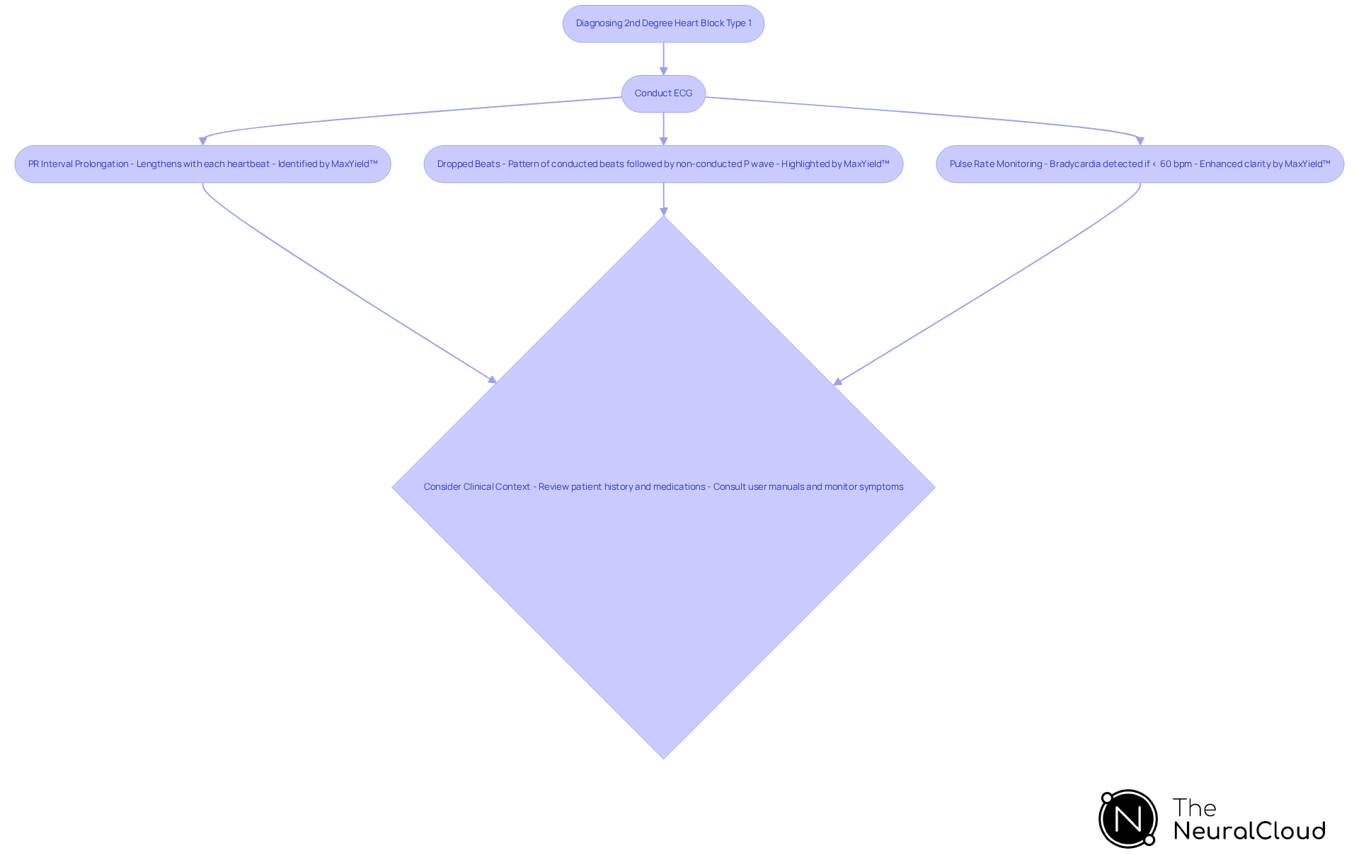 Follow the flowchart from the top down. Each box represents a step in the diagnosis process, and the arrows show how each feature leads to the next consideration in patient management.