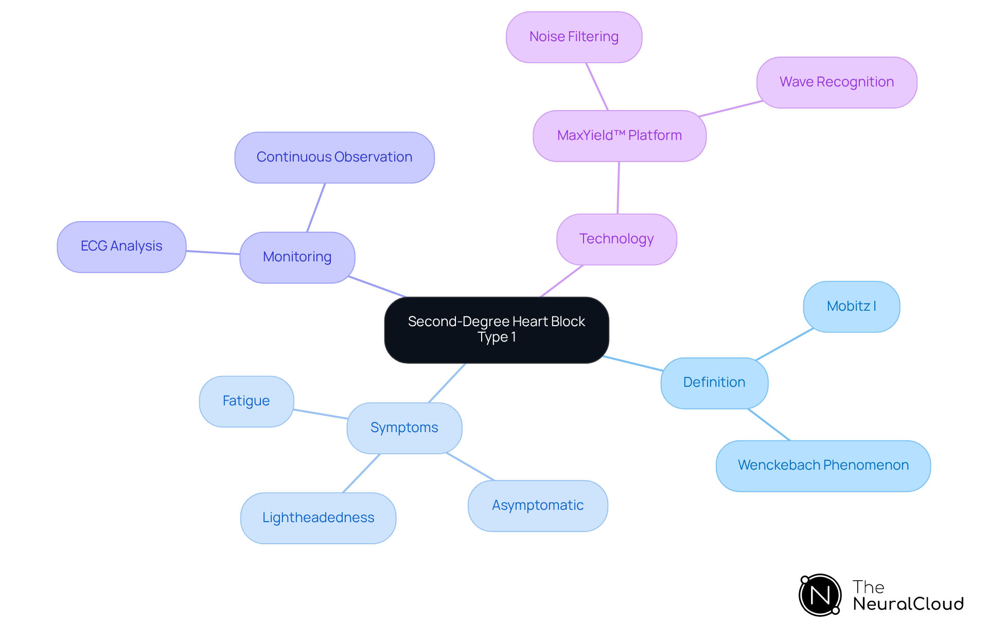 This mindmap shows different aspects of Second-Degree Heart Block Type 1. Start from the center and explore the branches to see how each part relates to the overall understanding of this condition.