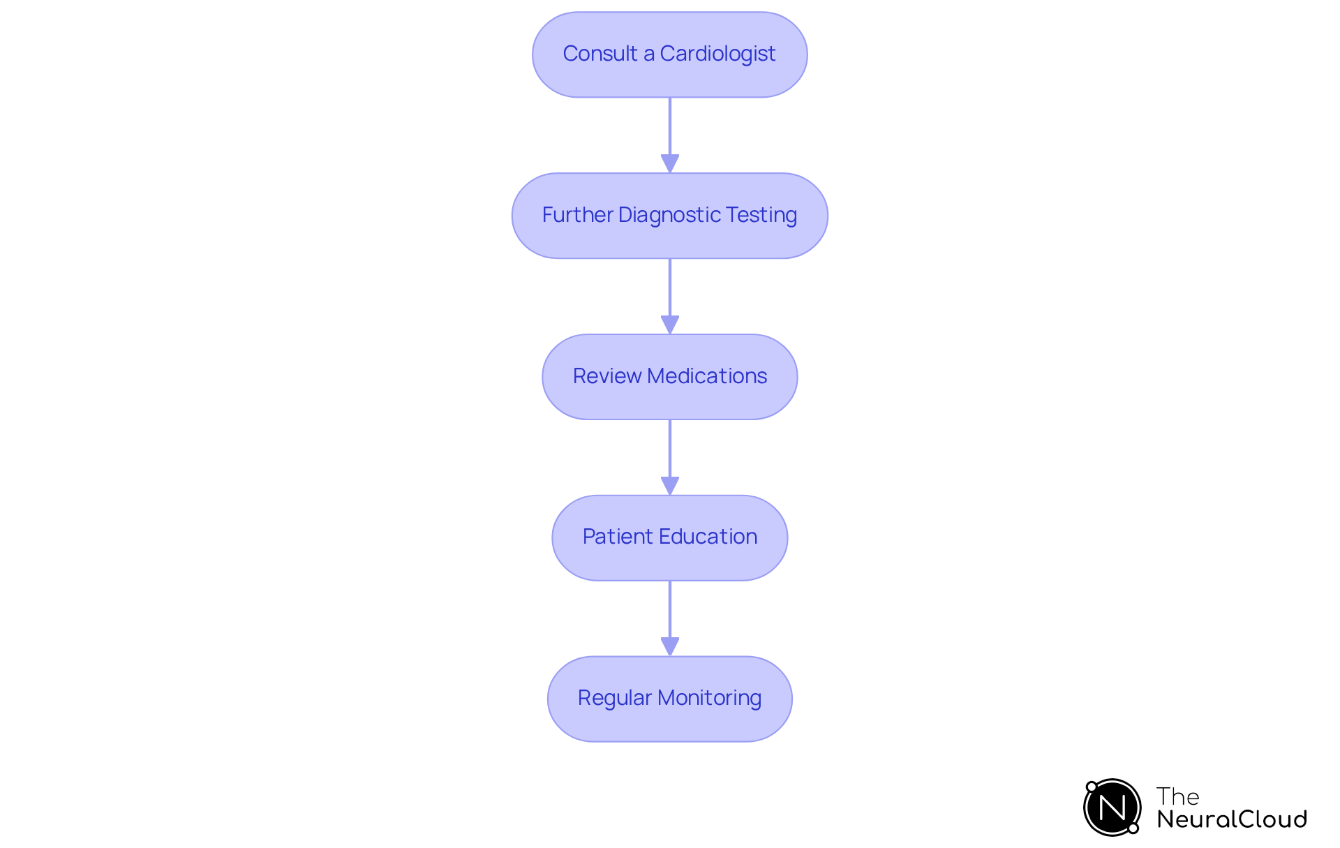 This flowchart outlines the steps to take after an abnormal ECG. Start from the top with consulting a cardiologist, and follow the arrows down through further testing, medication review, patient education, and regular monitoring.