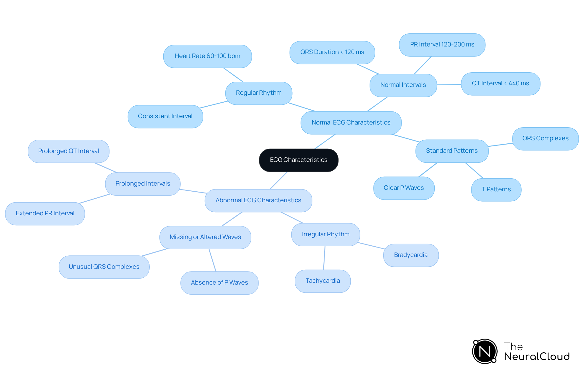 The central node shows the main topic, while each branch represents a category of ECG characteristics. The sub-branches detail specific traits, helping you quickly understand how normal and abnormal ECGs differ.