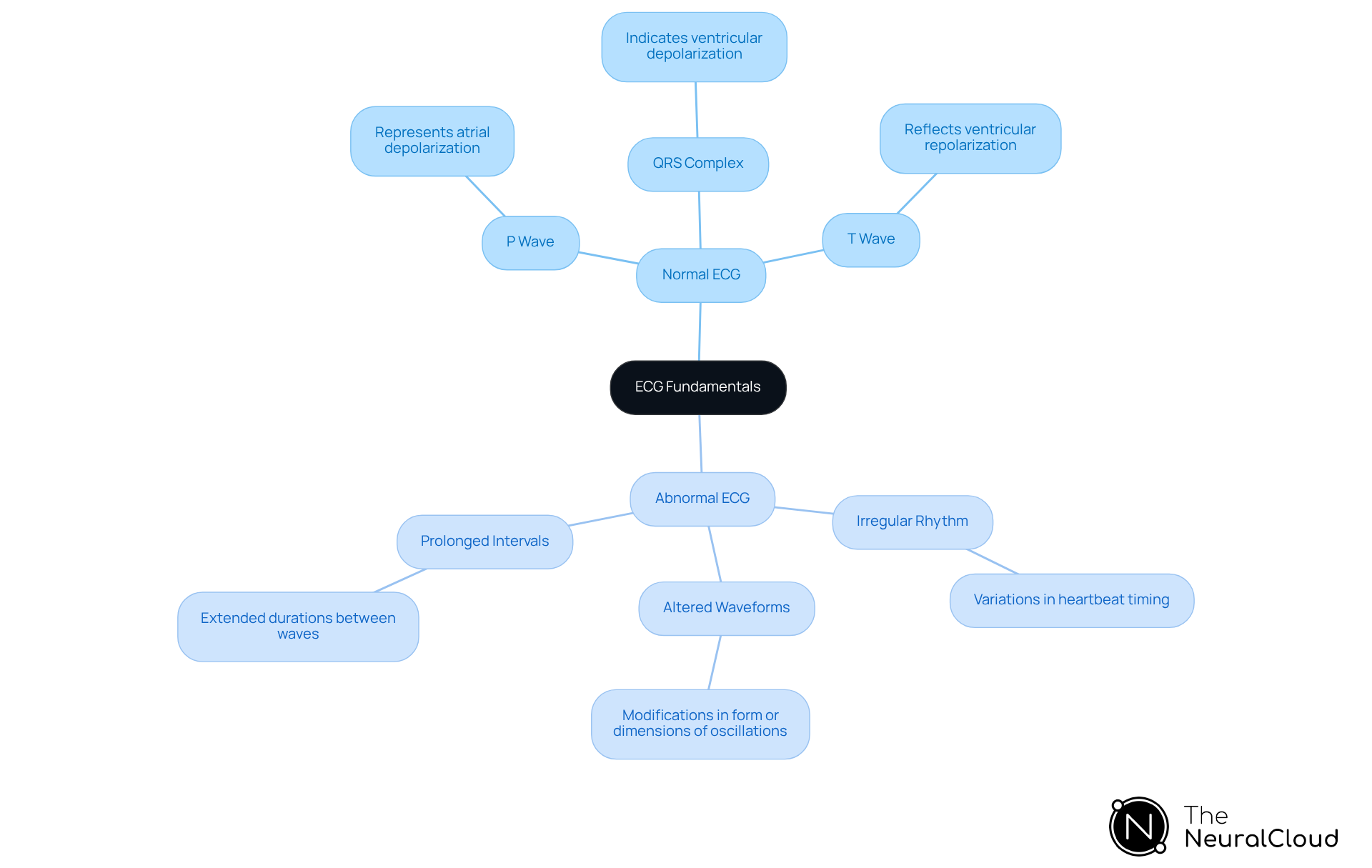 The central node represents the main topic of ECG fundamentals. The branches show the differences between normal and abnormal readings, with further details explaining each component and characteristic.