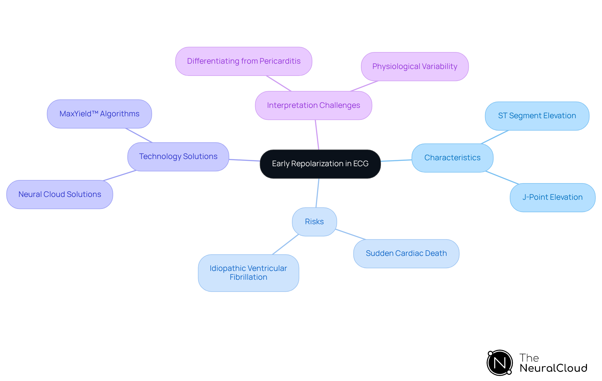 This mindmap begins with the main concept of early repolarization in ECG at the center. Each branch highlights vital aspects, such as characteristics and risks, making it easier to see how they connect and relate to each other.