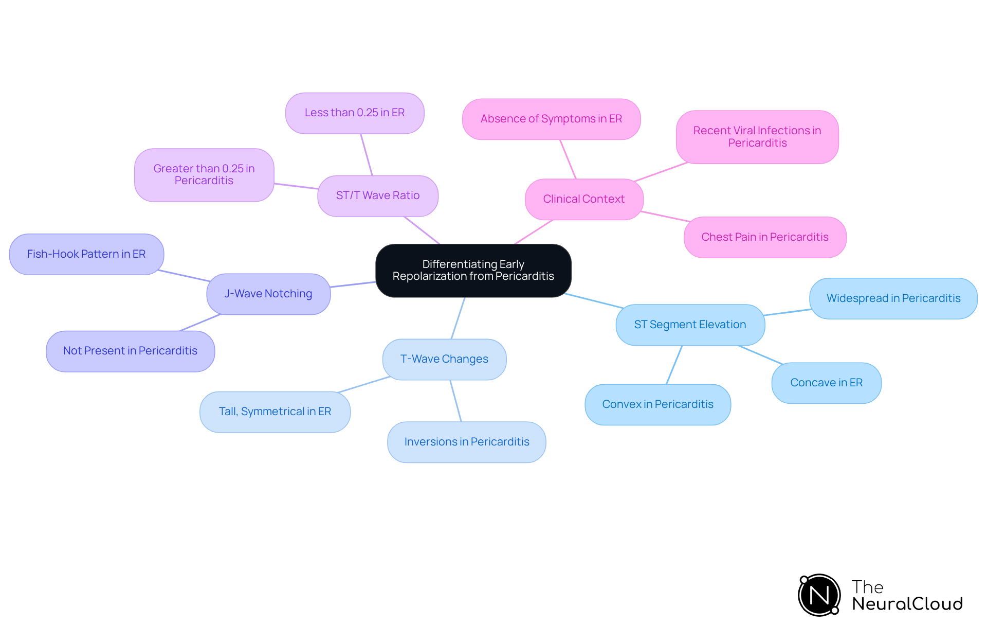 The mindmap starts with the main topic and branches out into important characteristics that help distinguish between early repolarization and pericarditis. Each branch highlights key features to focus on, making it easier to remember and understand.