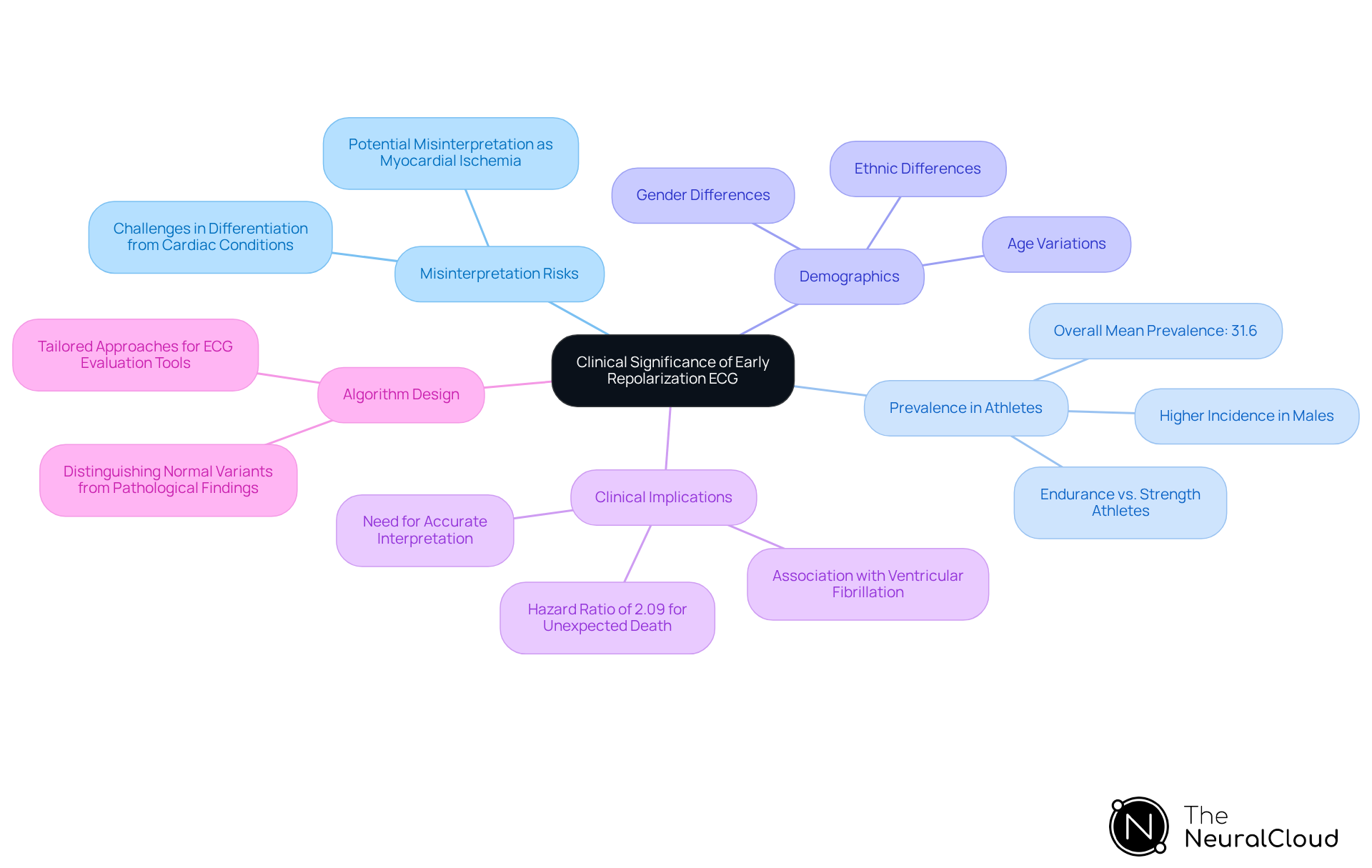 The central node represents the main topic, and the branches show important related aspects. Each sub-branch provides detailed insights, helping you understand how various elements connect to the clinical significance of early repolarization ECG.