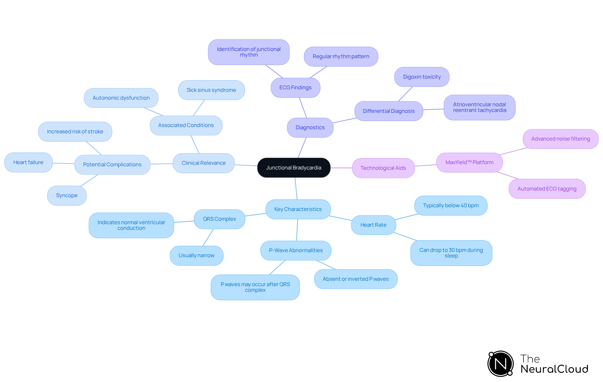 The central node represents junctional bradycardia, with branches showing important characteristics and clinical aspects. Each color-coded section helps you easily navigate through symptoms, diagnostics, and management strategies.