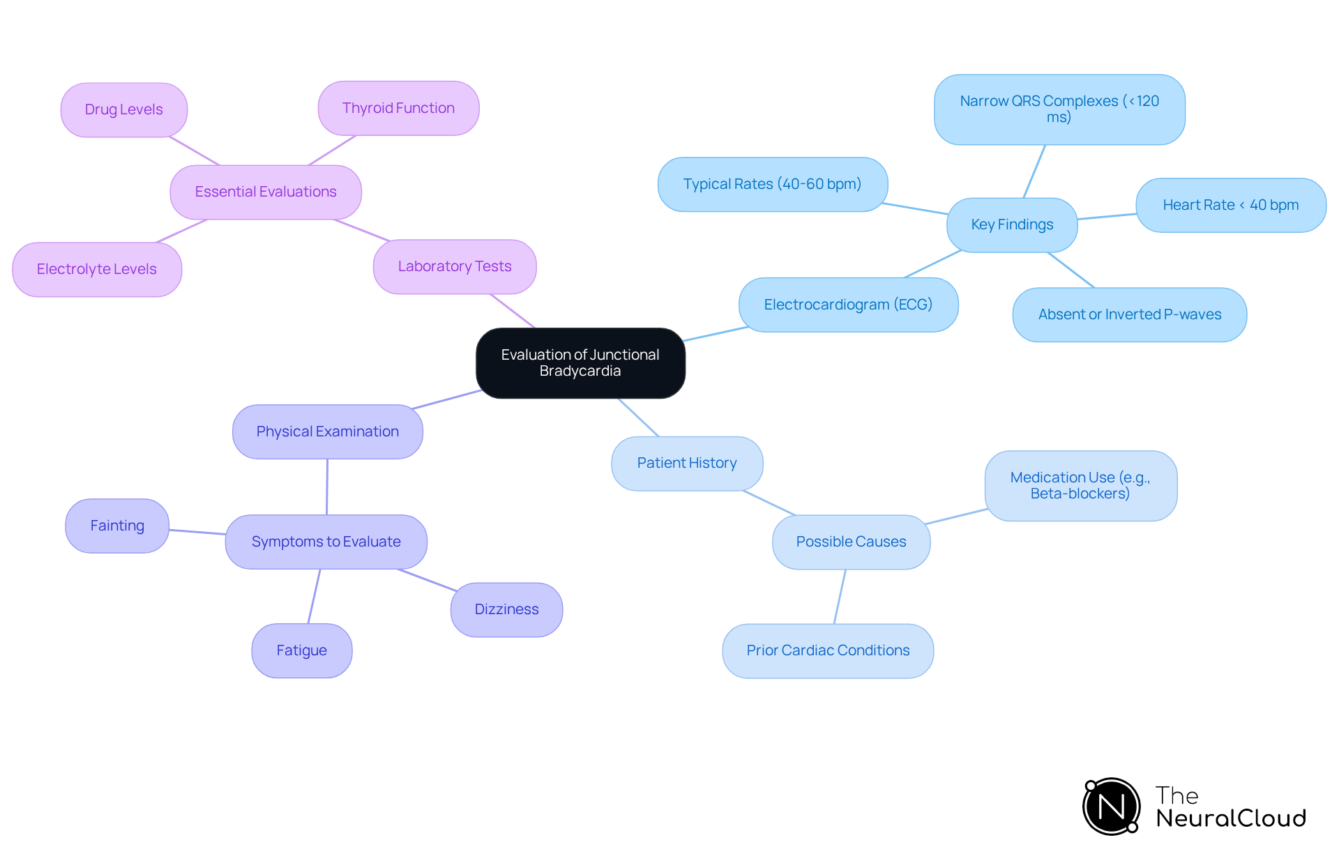The center represents the overall evaluation topic, while each branch outlines a specific diagnostic approach. Follow the branches to find detailed insights about each method.