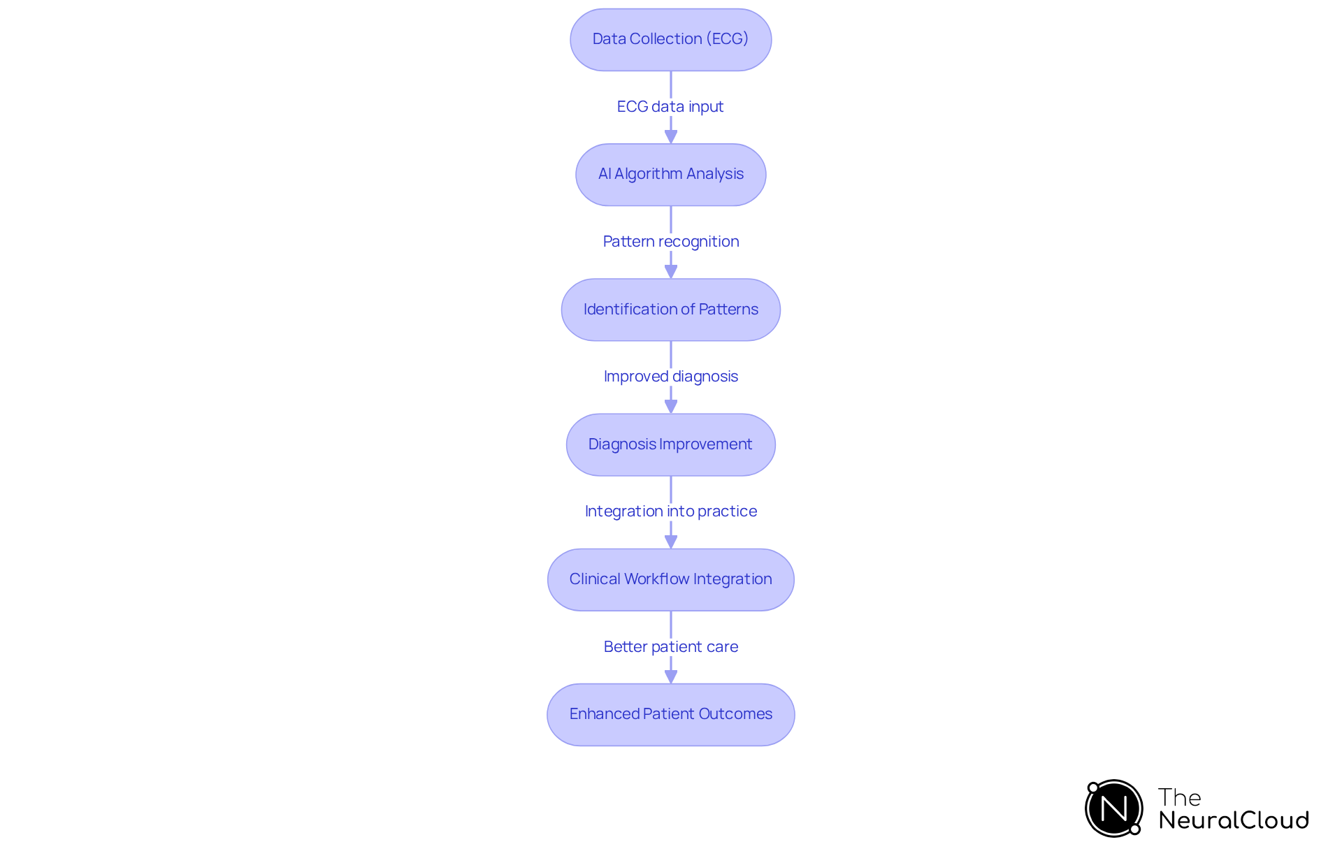 Each box shows a stage in how AI contributes to detecting and analyzing OMI. Follow the arrows to see how data moves from collection to improved patient outcomes.