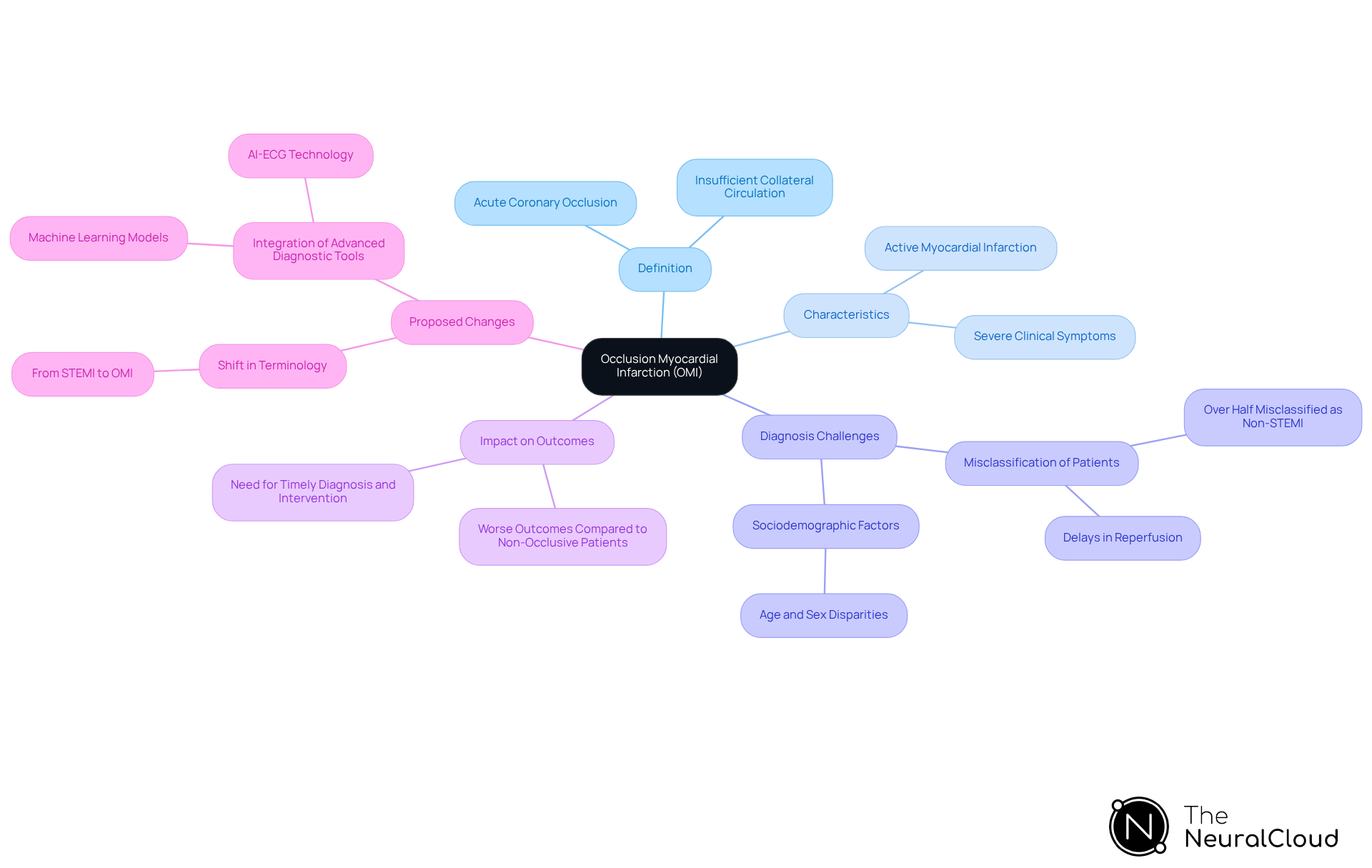 The mindmap starts with the main concept of OMI at the center. Each branch represents a significant aspect of OMI, and sub-branches provide further details. This layout helps illustrate how OMI is defined, its impact on patient care, and the need for improved diagnostic strategies.