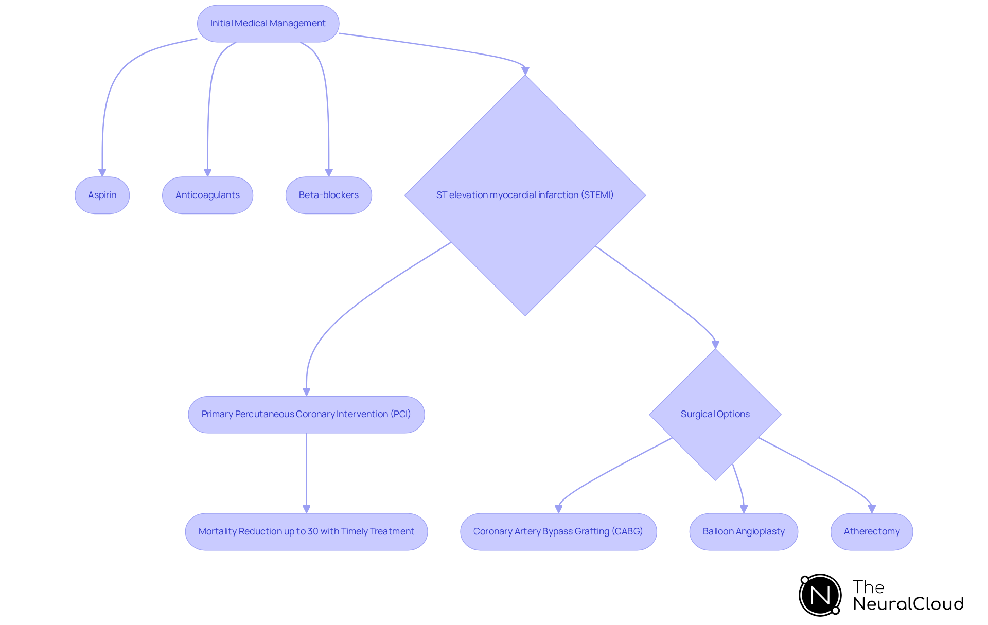 Follow the arrows to see how treatment progresses from medications to surgical options, highlighting the importance of timely intervention and the available strategies.