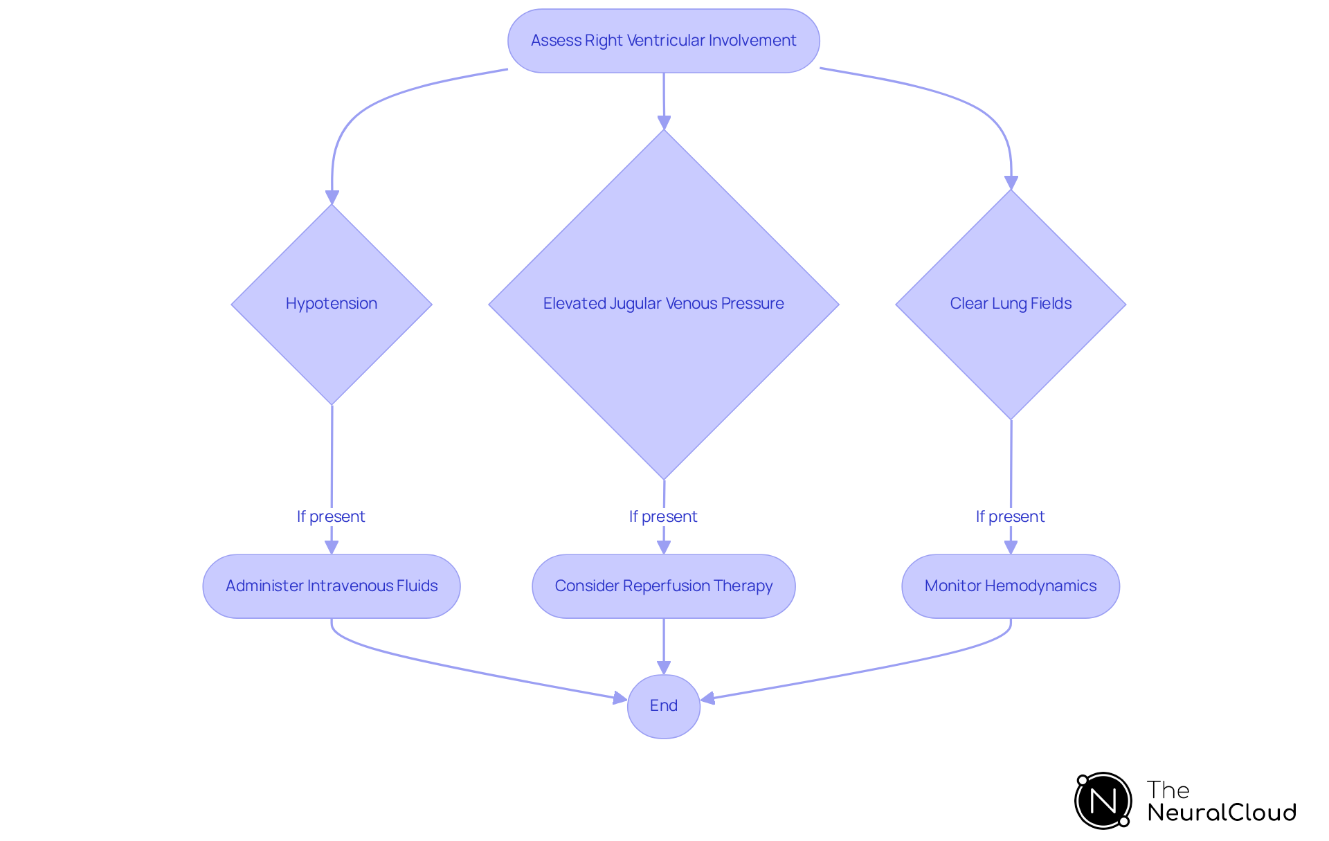This flowchart guides you through the assessment and management of right ventricular involvement. Start with the assessment, check for clinical signs, and follow the arrows to see the recommended management strategies based on the patient's specific situation.