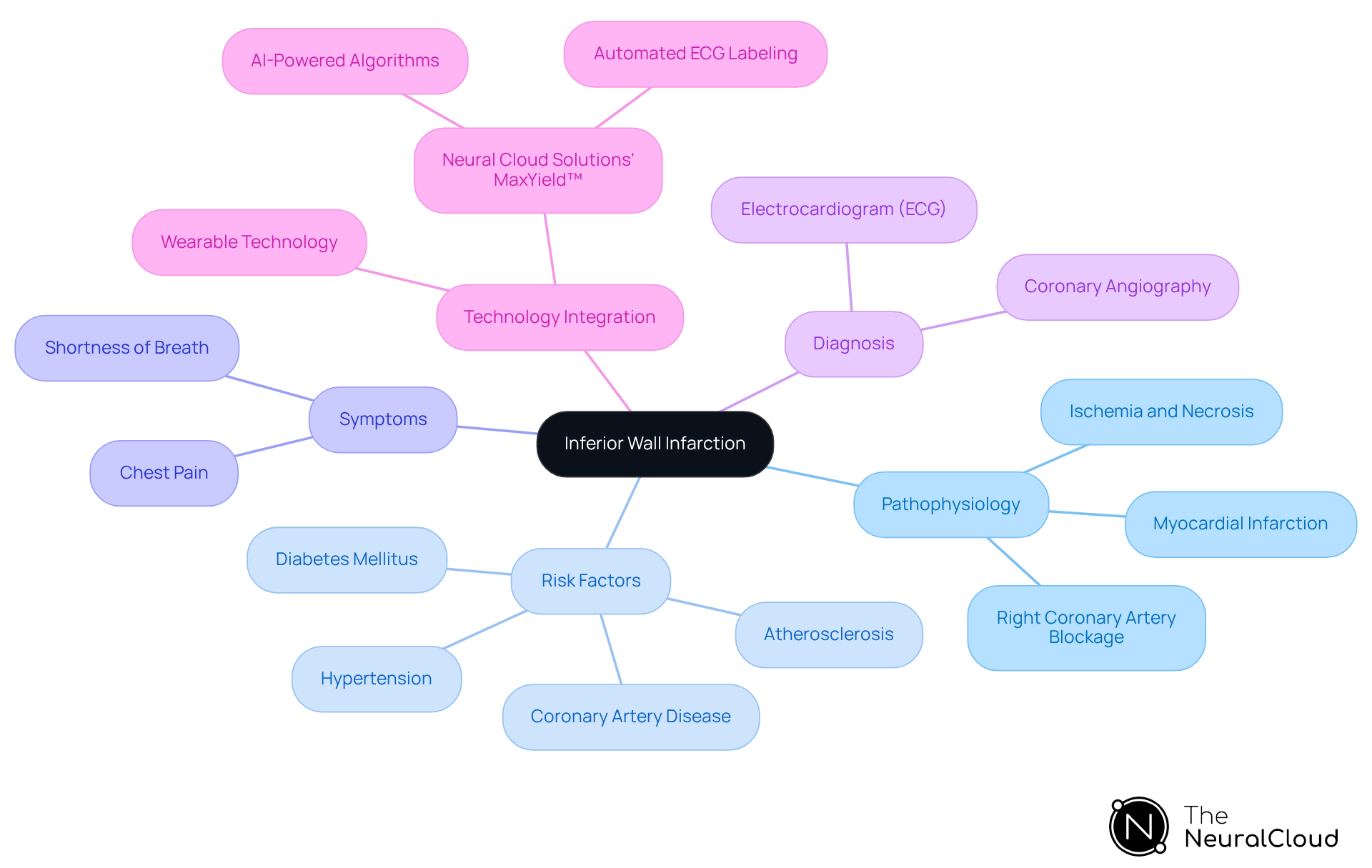 The central node represents the main topic, while branches show related aspects like symptoms and risk factors. Each color-coded branch helps you quickly identify and understand different components of IWI.