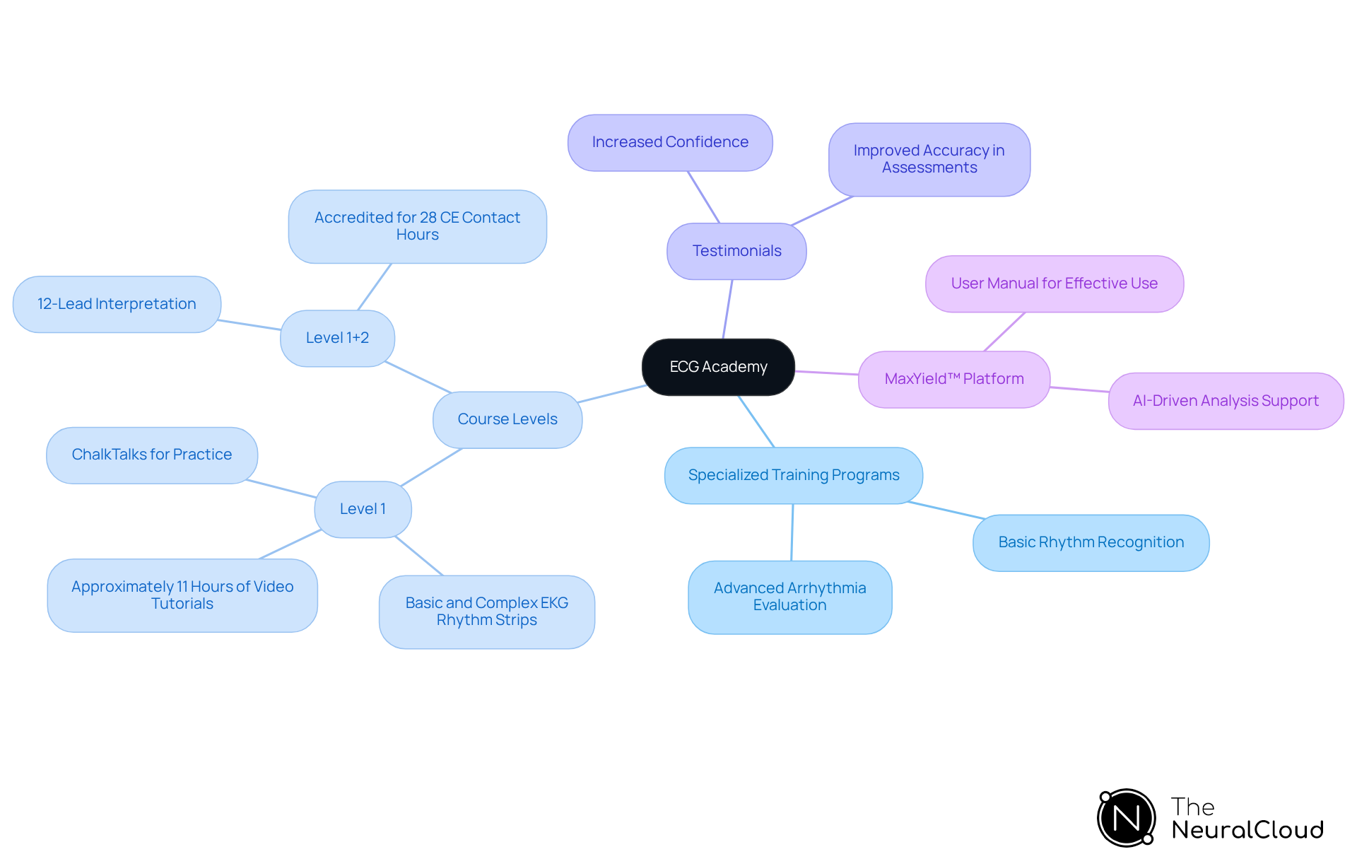 The central node represents the ECG Academy, with branches showing different aspects of the training, from course content to participant feedback. Each color-coded branch helps you easily identify different areas of focus.