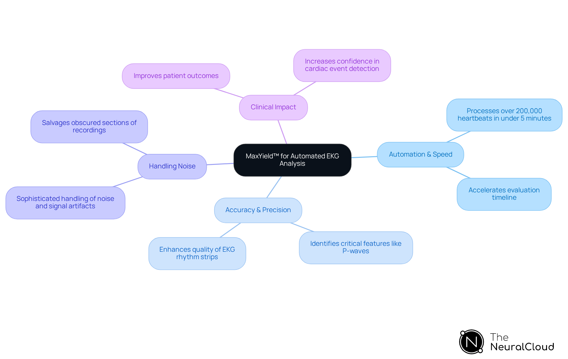 The central idea is MaxYield™, with branches showing key features and benefits. Each branch represents an important aspect of the platform, helping you see how it contributes to better EKG analysis and patient care.