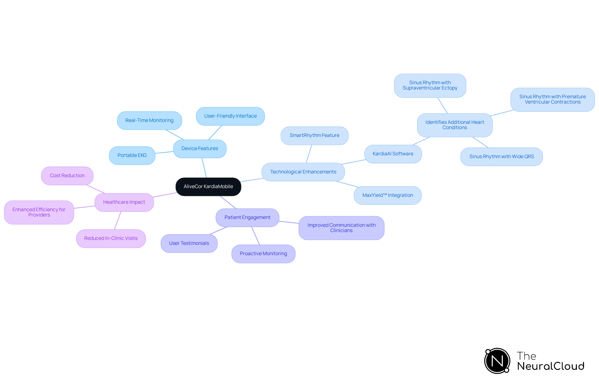 This mindmap illustrates how various features and benefits of the KardiaMobile connect, helping users understand its role in heart health monitoring. Each branch represents a key aspect, while sub-branches provide more details.