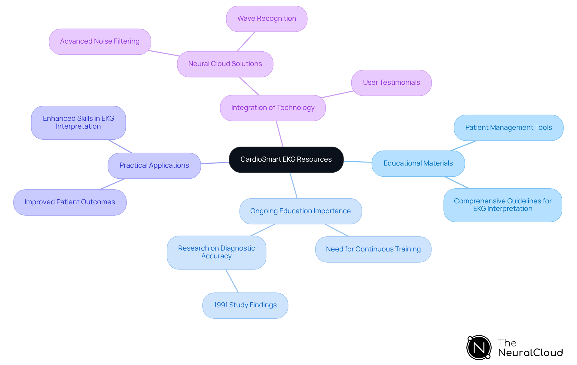 The central node represents CardioSmart, with branches showing the different categories of resources and themes. Each branch provides insight into how CardioSmart supports professionals in cardiac care.