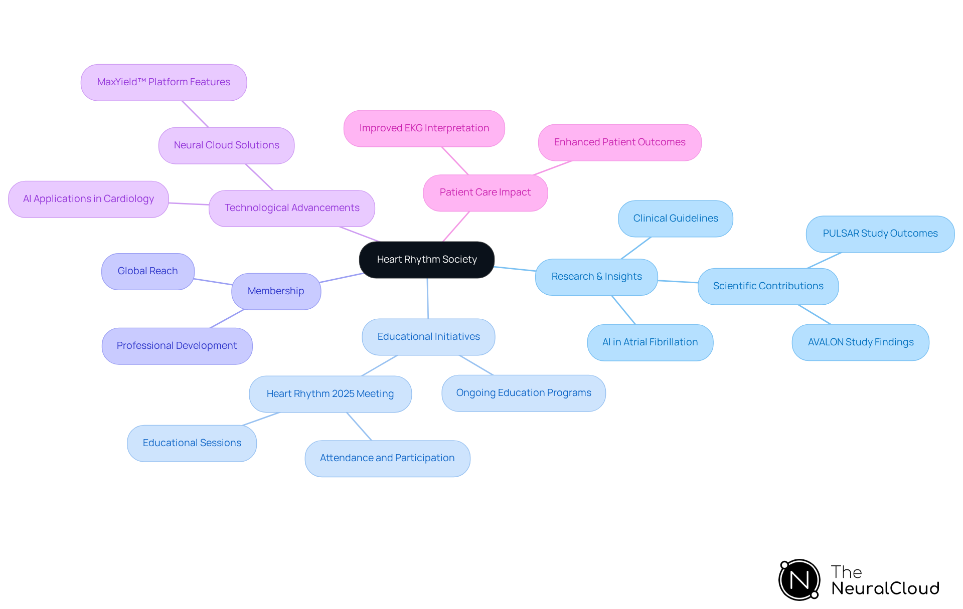 This mindmap shows how the Heart Rhythm Society enhances EKG interpretation and cardiac care through research, education, and technology. Each branch represents a key area of focus, helping you see how they connect and contribute to better patient outcomes.