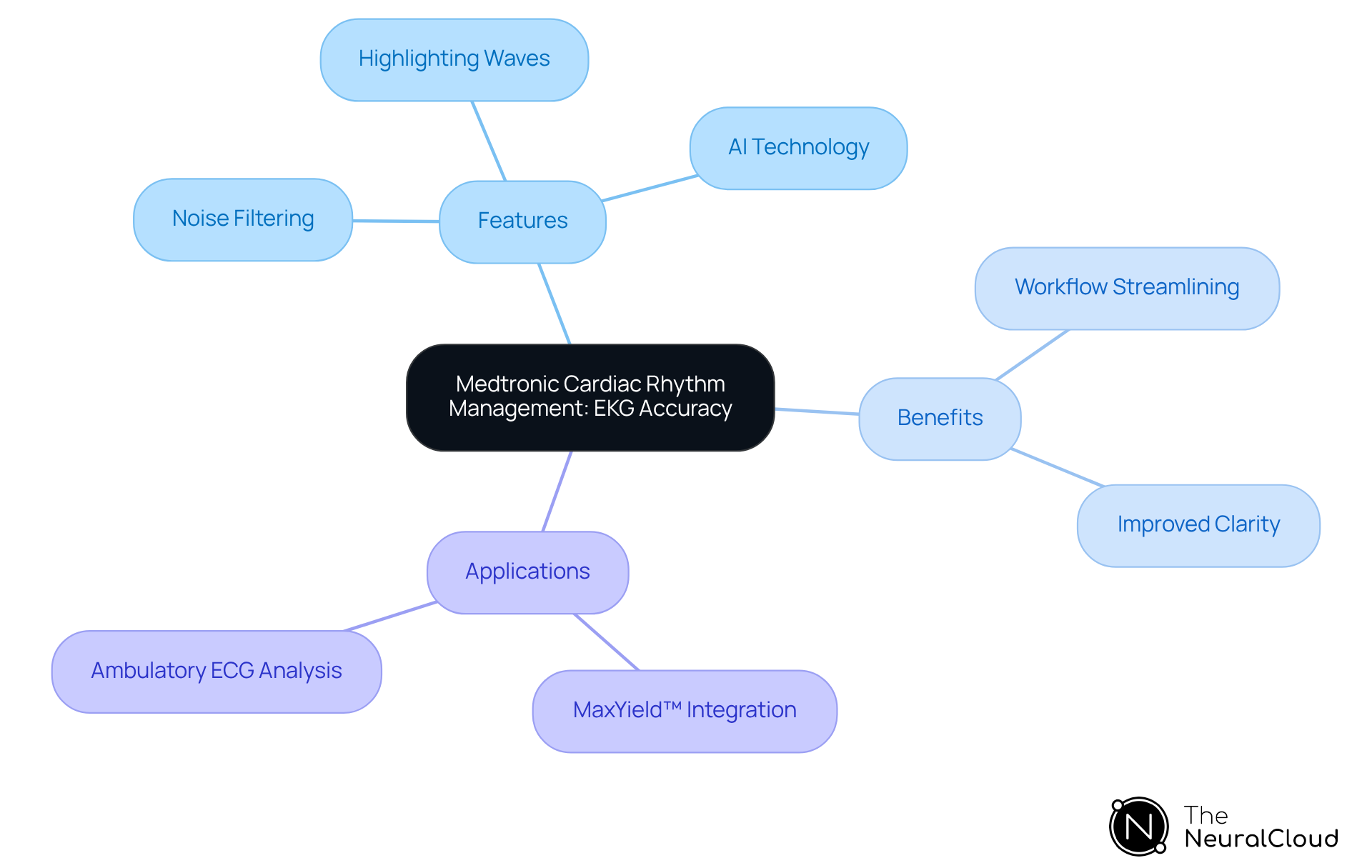 The central node shows the main focus on EKG accuracy, and the branches reveal the various features, benefits, and applications of the technology. Each part helps illustrate how they contribute to improving cardiac health management.